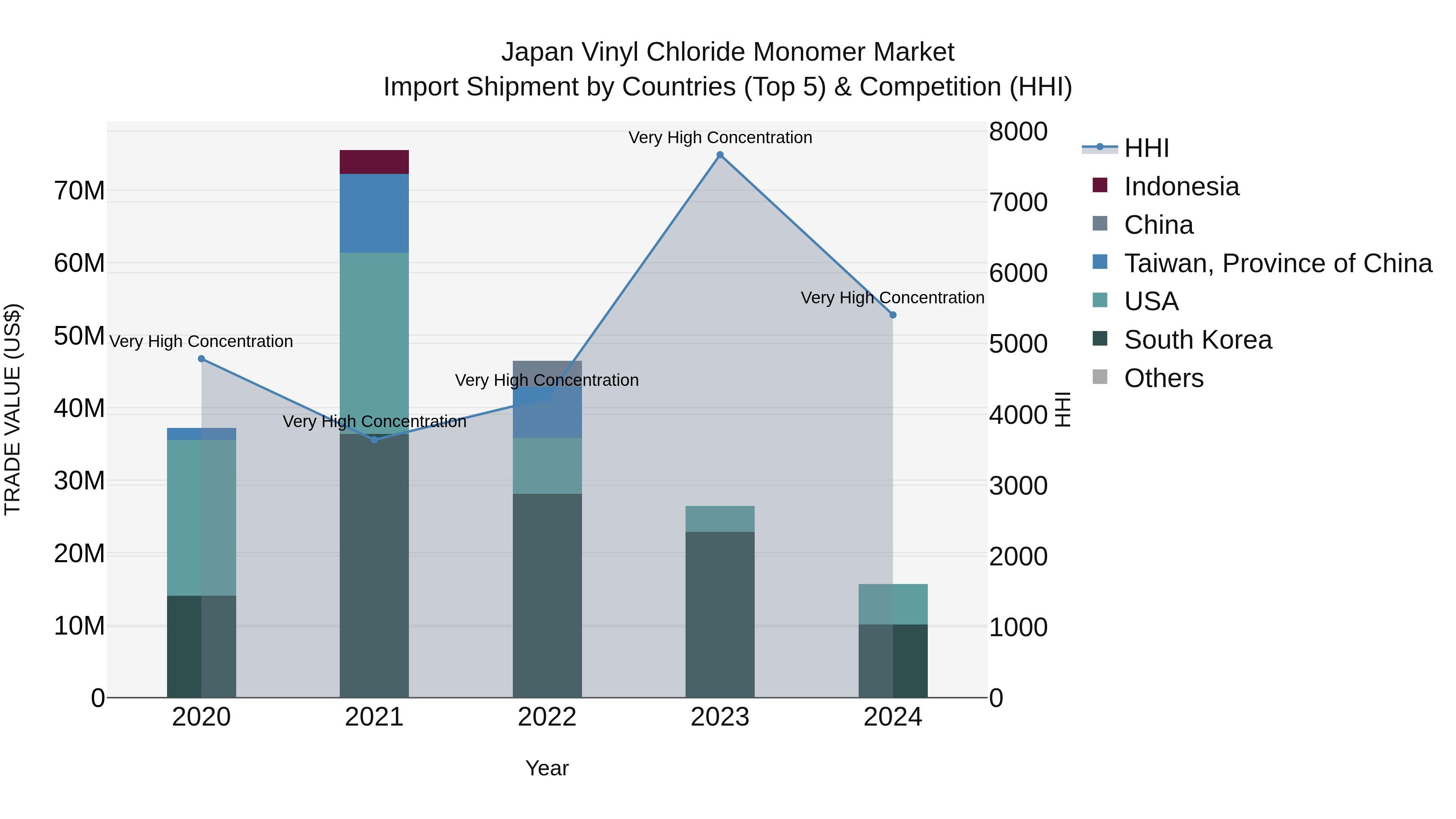 Japan Vinyl Chloride Monomer Market Import Shipment by Countries (Top 5) & Competition (HHI)