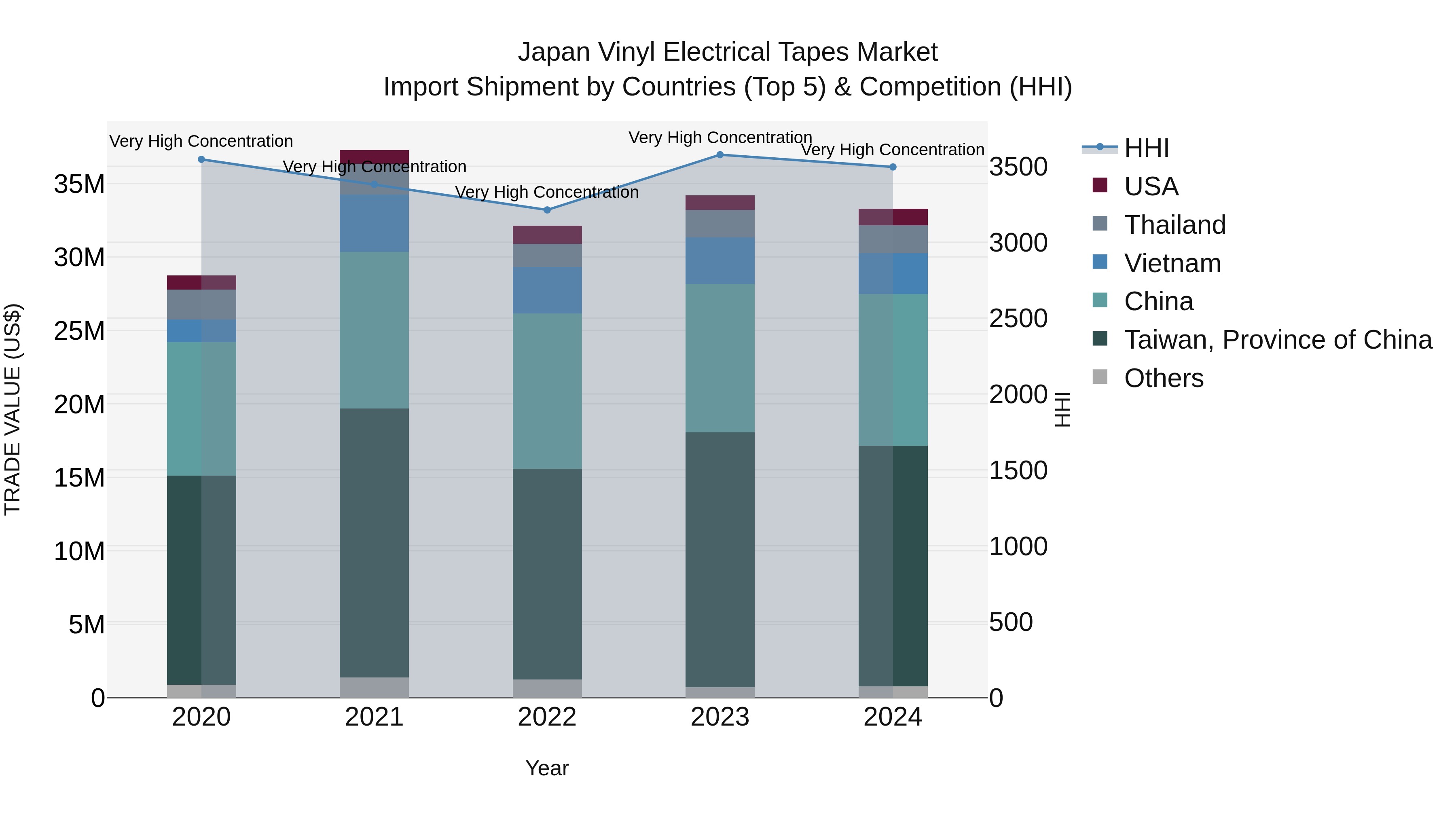 Japan Vinyl Electrical Tapes Market Import Shipment by Countries (Top 5) & Competition (HHI)