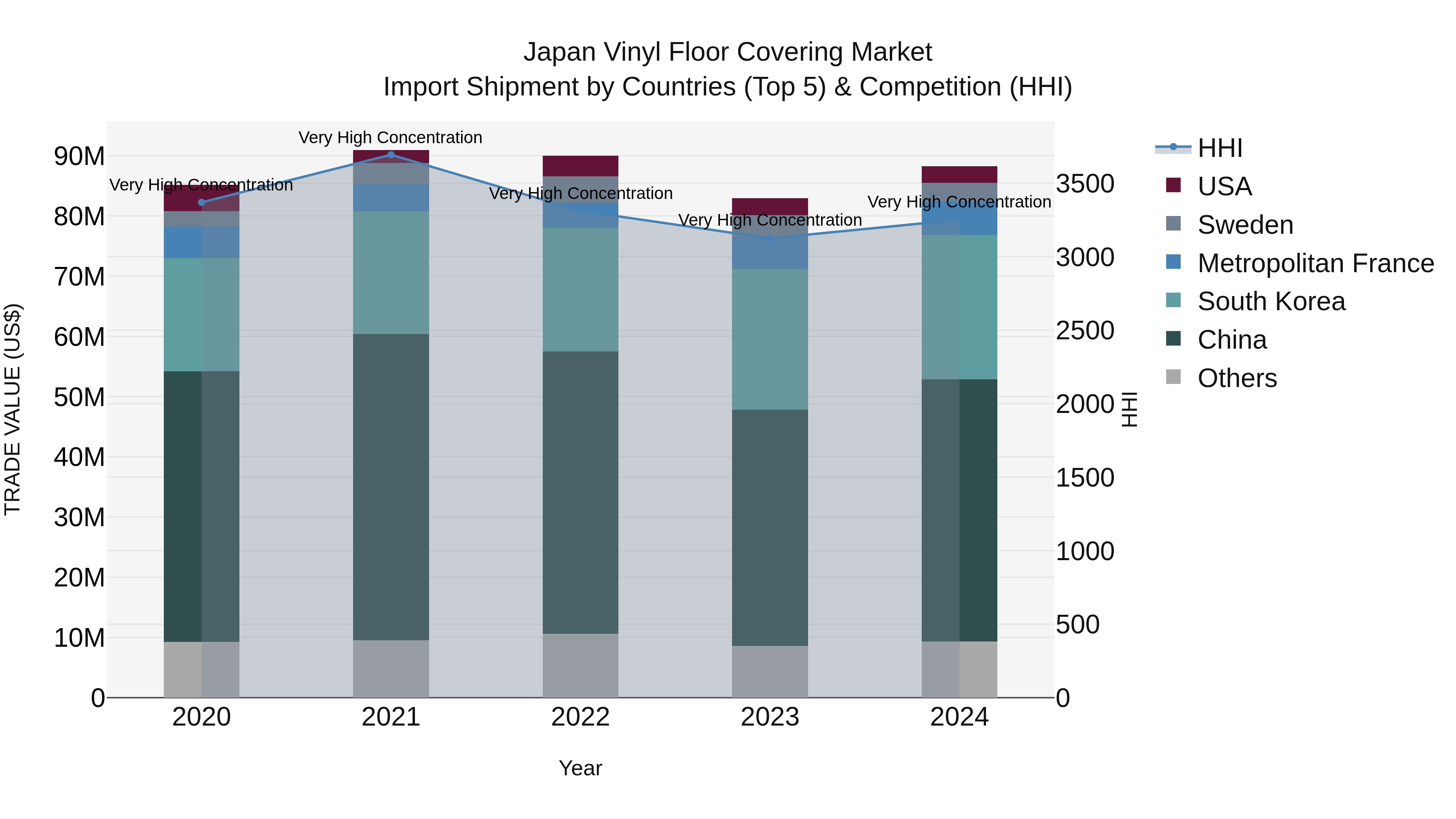 Japan Vinyl Floor Covering Market Import Shipment by Countries (Top 5) & Competition (HHI)