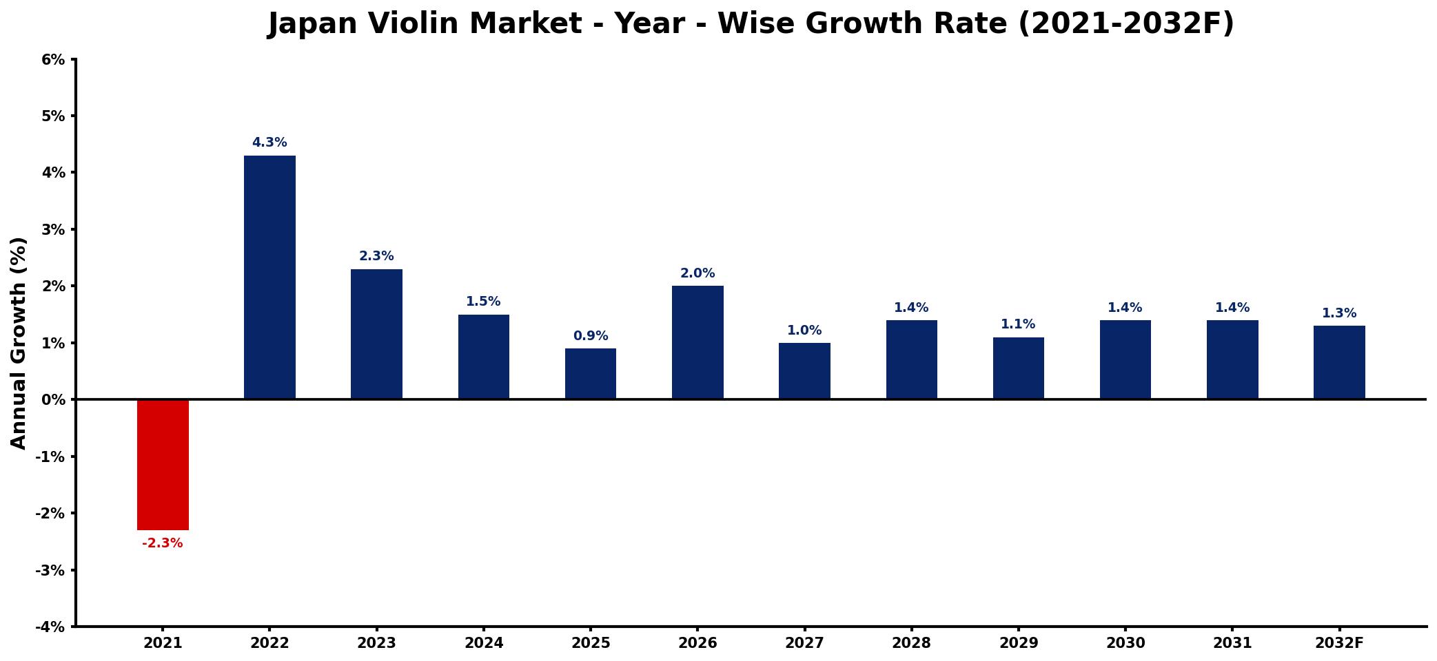 Japan Violin Market Year-wise Growth Rate and Key Drivers