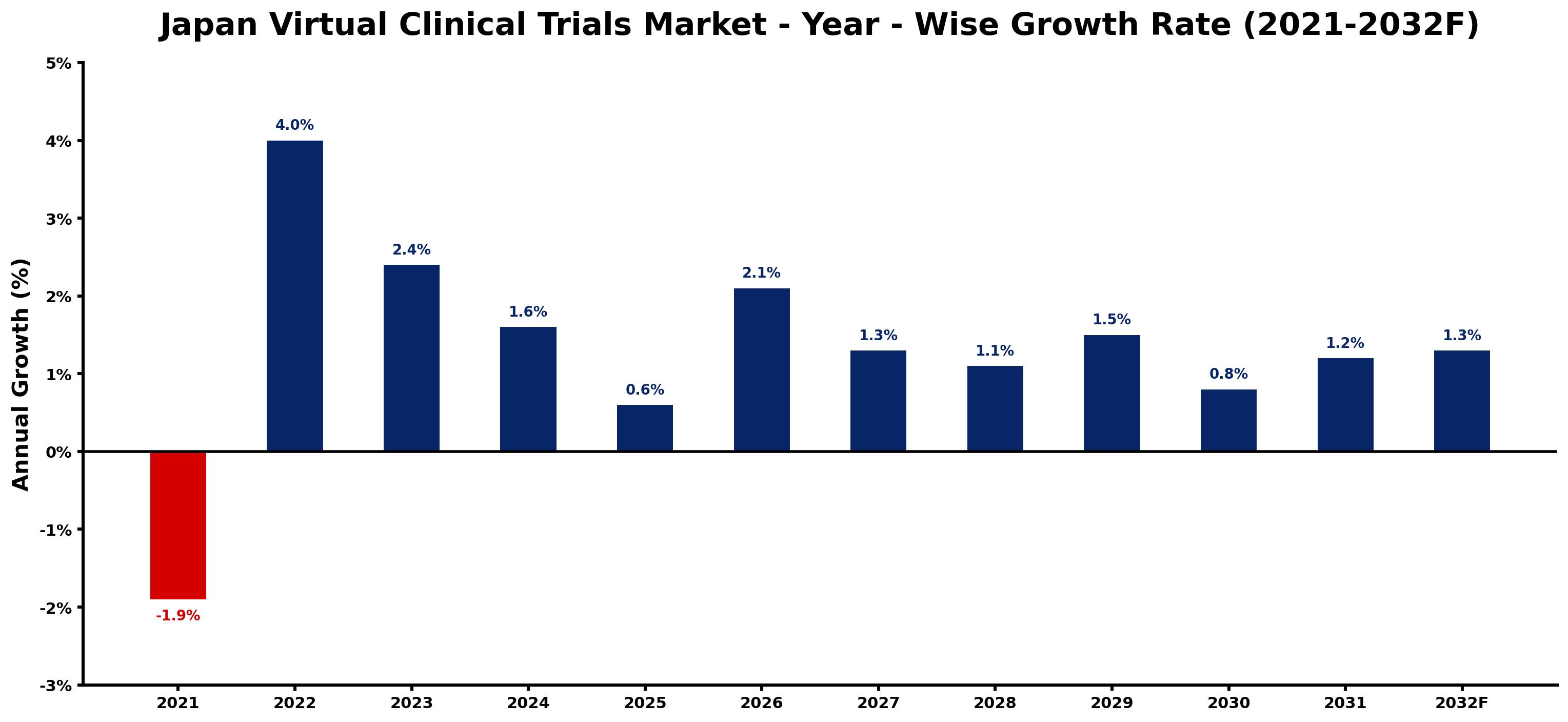 Japan Virtual Clinical Trials Market Year-wise Growth Rate and Key Drivers