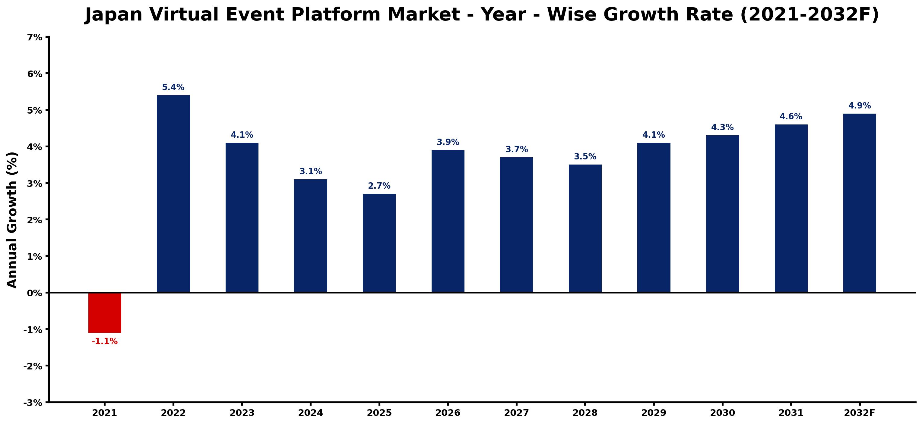Japan Virtual Event Platform Market Year-wise Growth Rate and Key Drivers