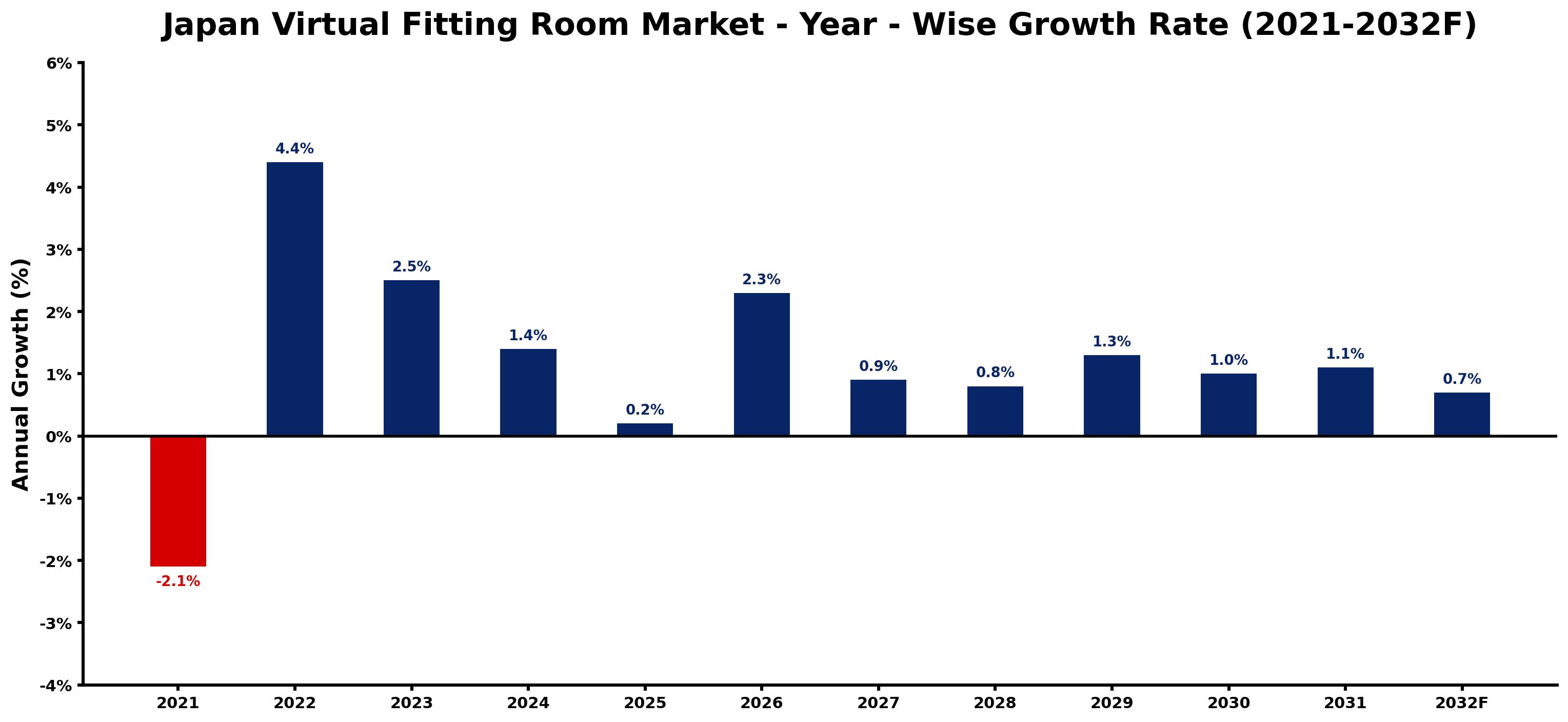 Japan Virtual Fitting Room Market Year-wise Growth Rate and Key Drivers