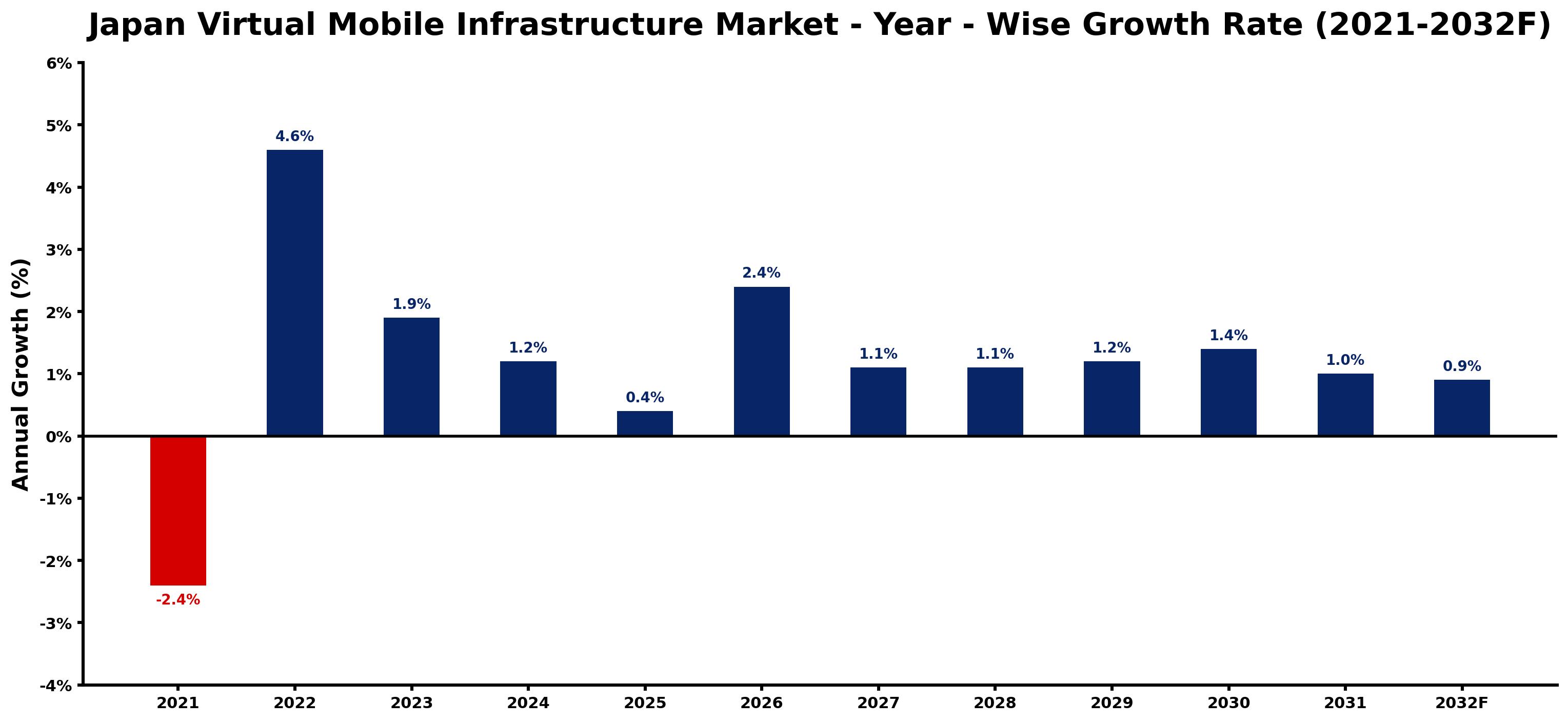 Japan Virtual Mobile Infrastructure Market Year-wise Growth Rate and Key Drivers