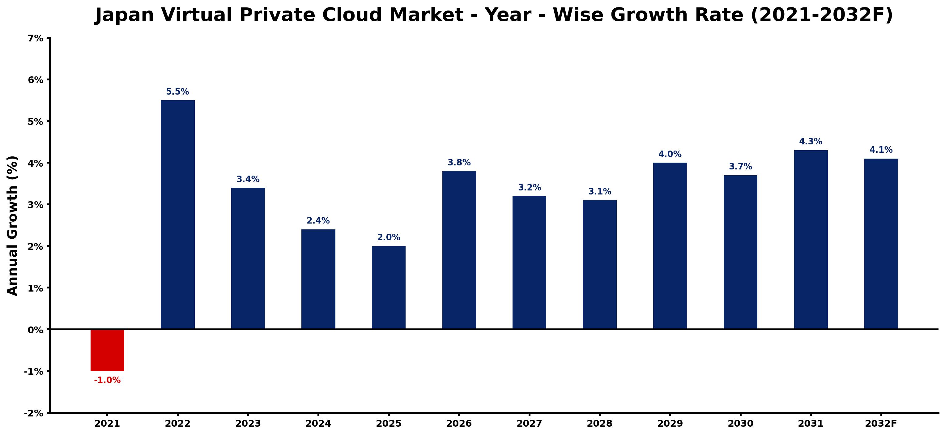 Japan Virtual Private Cloud Market Year-wise Growth Rate and Key Drivers