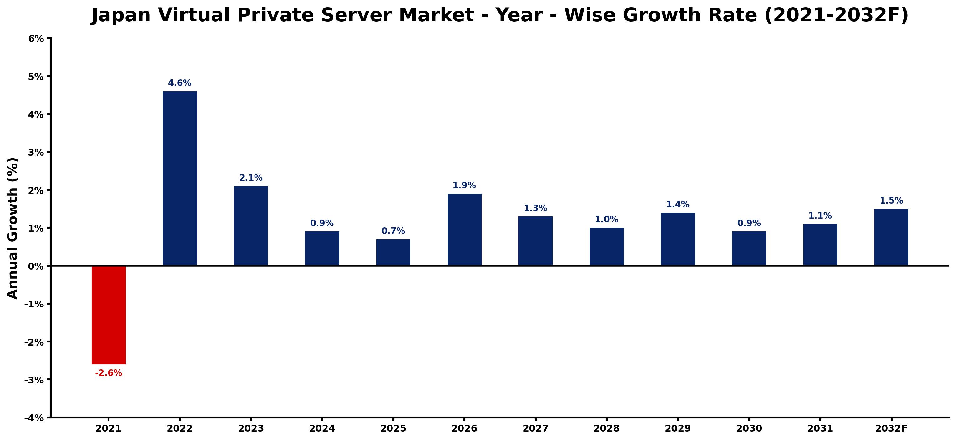 Japan Virtual Private Server Market Year-wise Growth Rate and Key Drivers