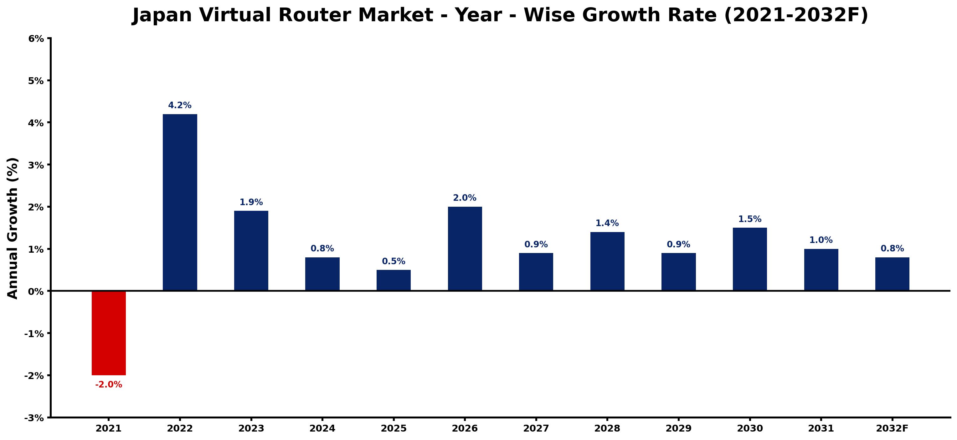 Japan Virtual Router Market Year-wise Growth Rate and Key Drivers