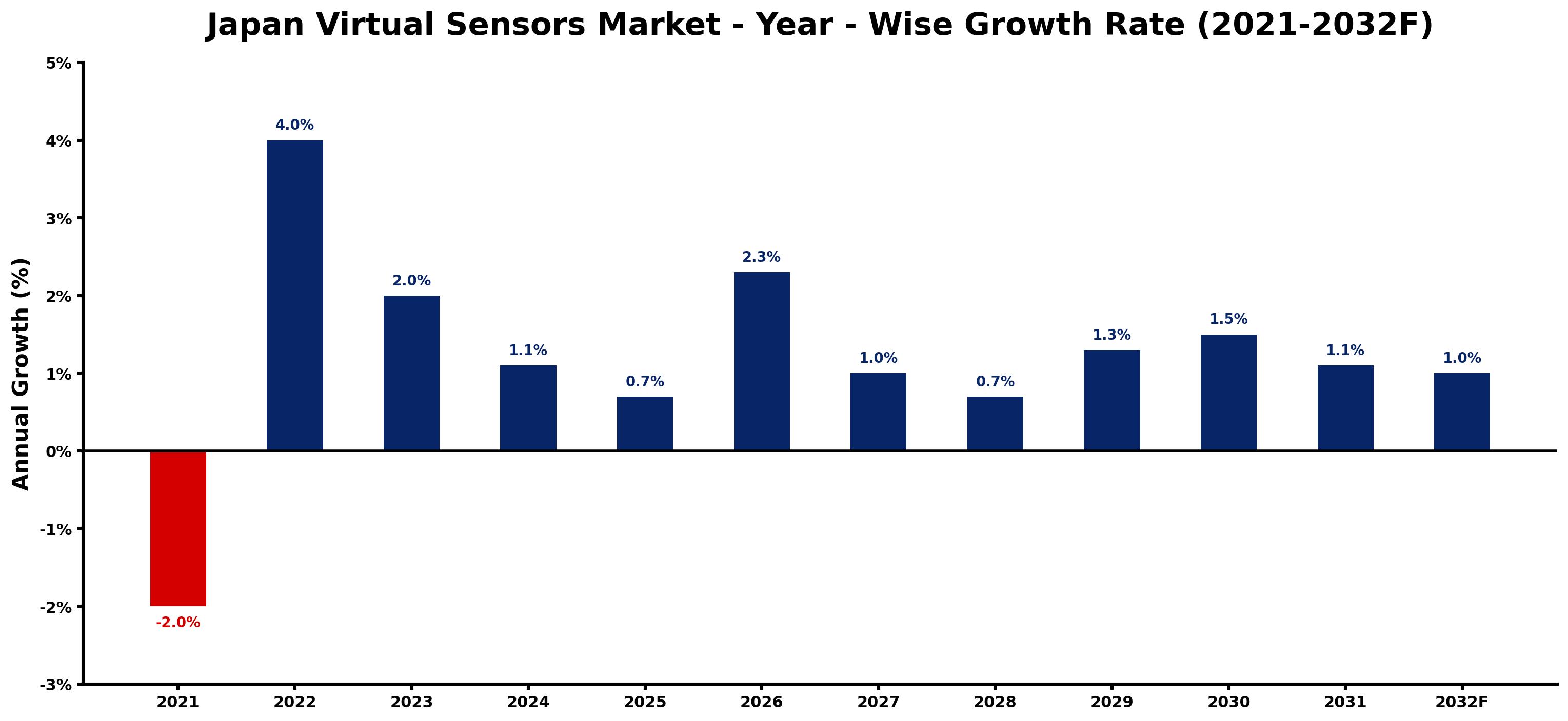 Japan Virtual Sensors Market Year-wise Growth Rate and Key Drivers