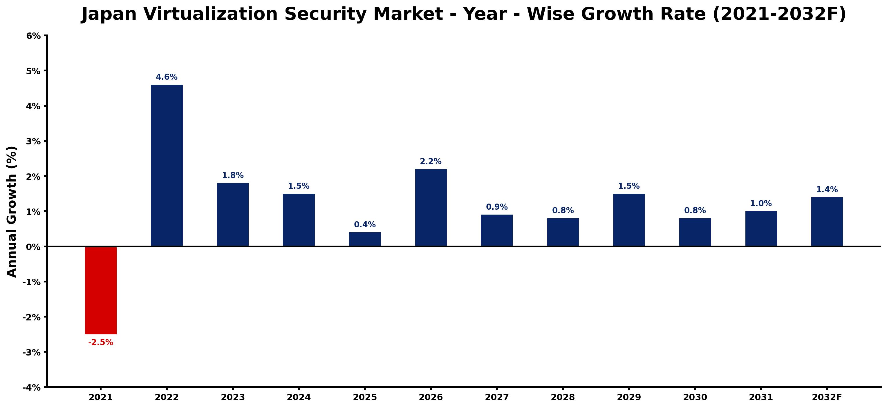 Japan Virtualization Security Market Year-wise Growth Rate and Key Drivers