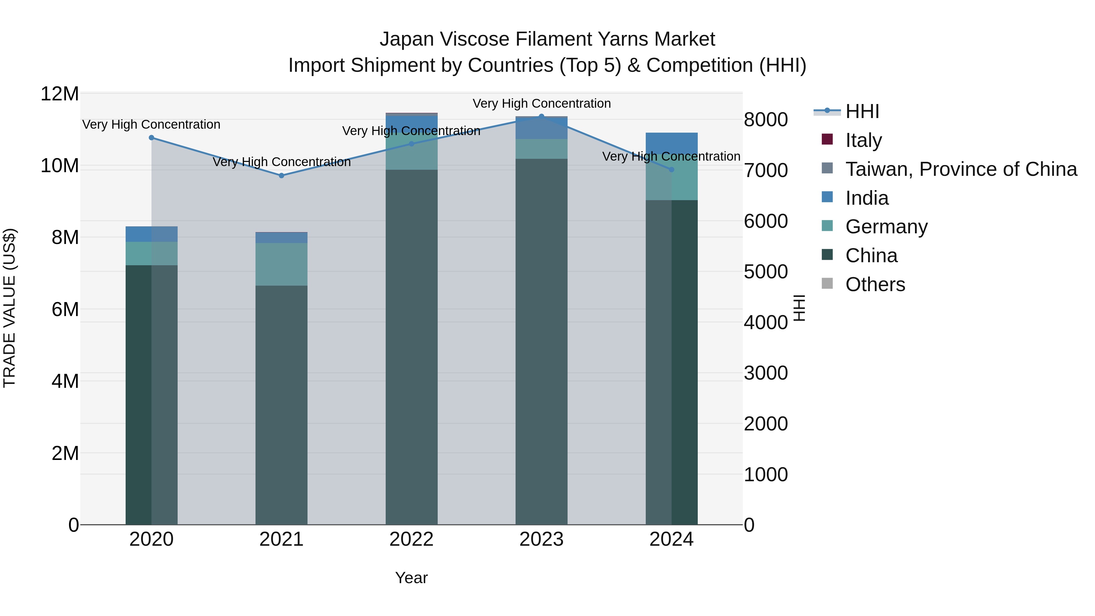 Japan Viscose Filament Yarns Market Import Shipment by Countries (Top 5) & Competition (HHI)