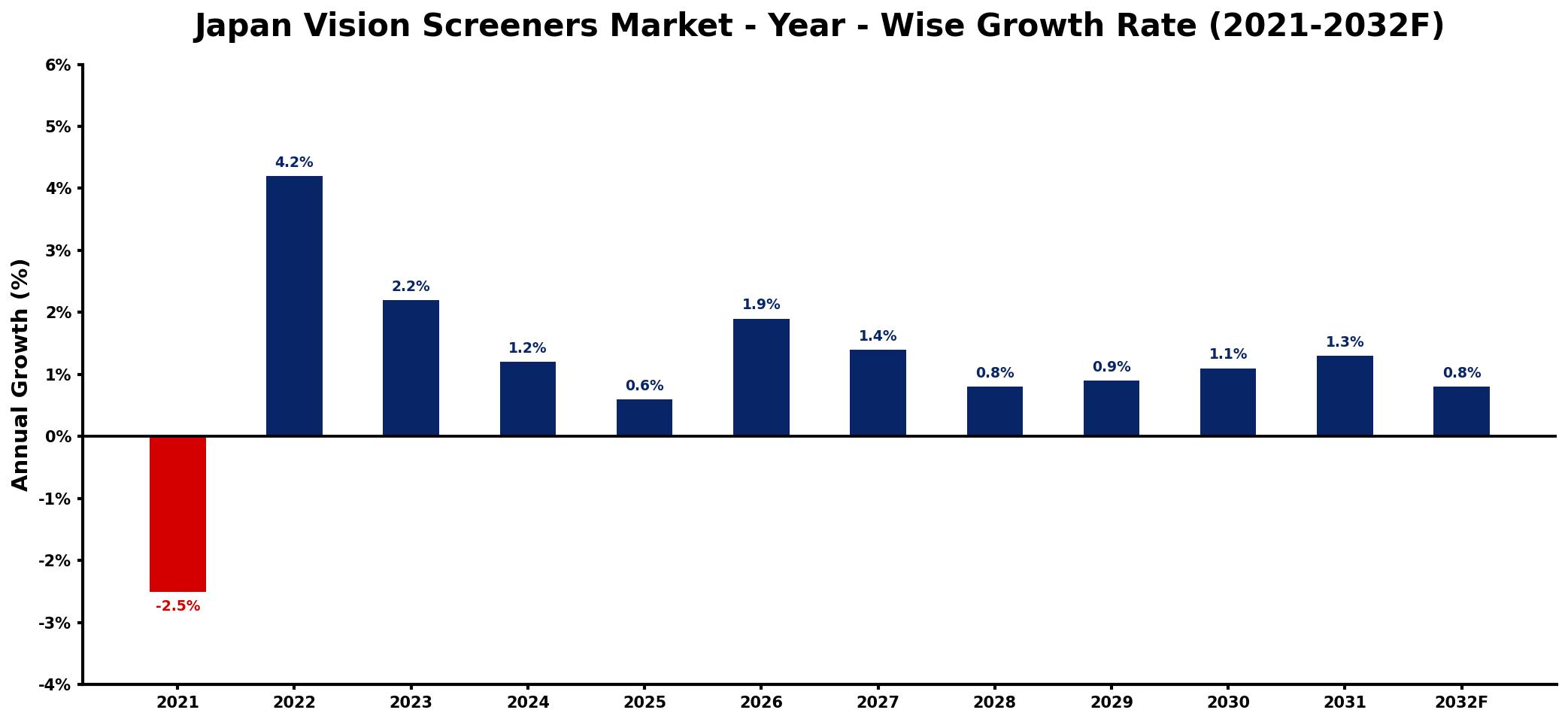 Japan Vision Screeners Market Year-wise Growth Rate and Key Drivers