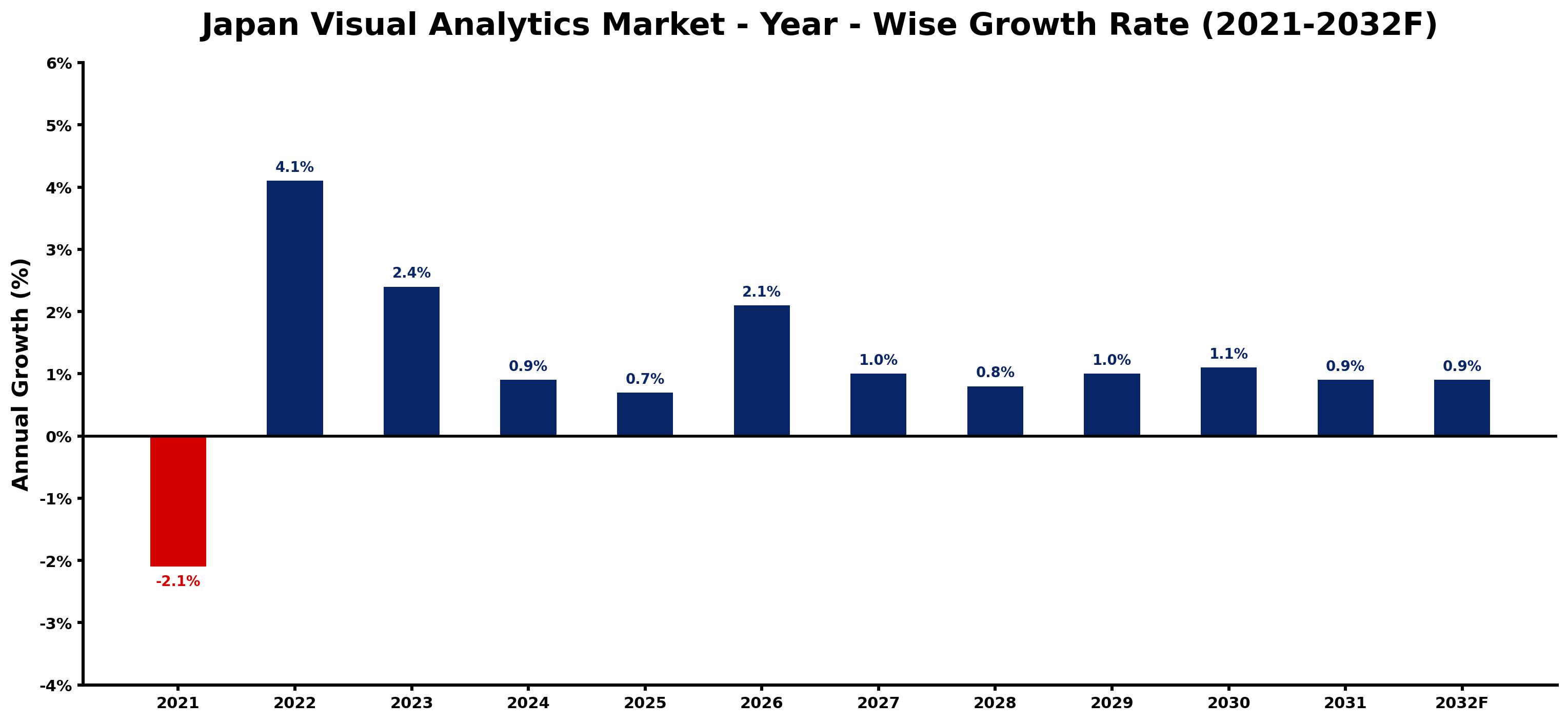 Japan Visual Analytics Market Year-wise Growth Rate and Key Drivers