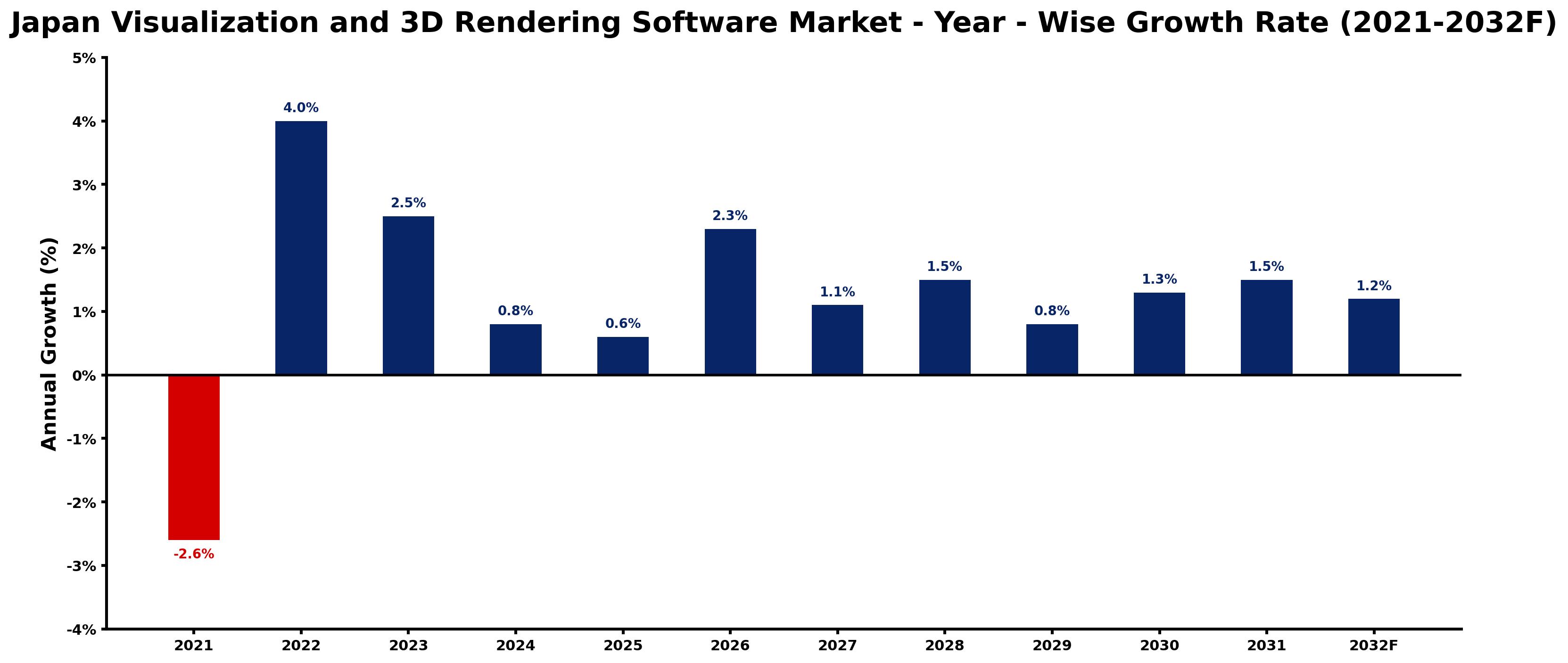 Japan Visualization and 3D Rendering Software Market Year-wise Growth Rate and Key Drivers
