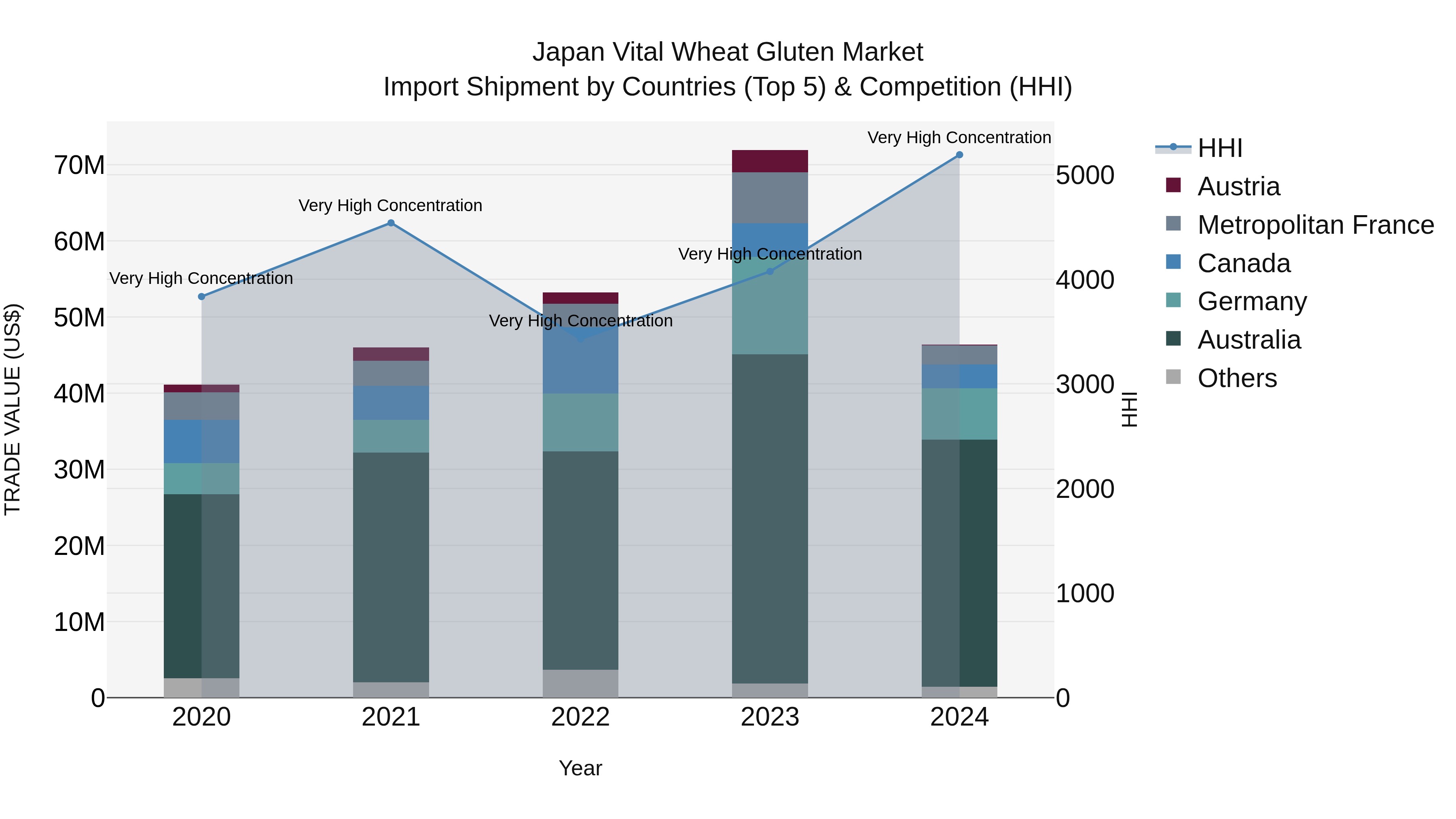 Japan Vital Wheat Gluten Market Import Shipment by Countries (Top 5) & Competition (HHI)