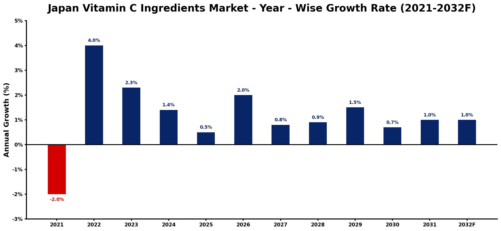 Japan Vitamin C Ingredients Market Year-wise Growth Rate and Key Drivers