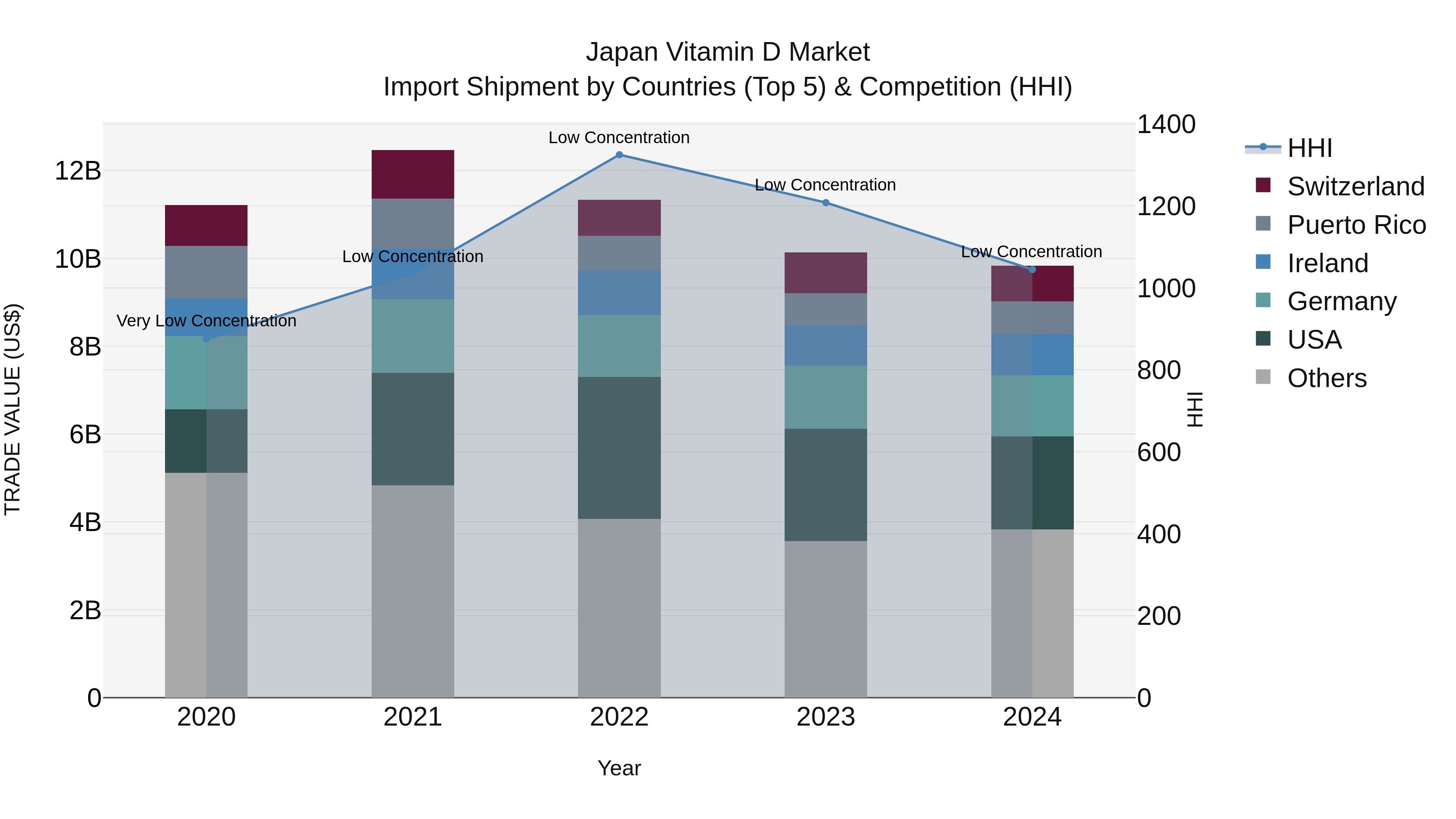 Japan Vitamin D Market Import Shipment by Countries (Top 5) & Competition (HHI)