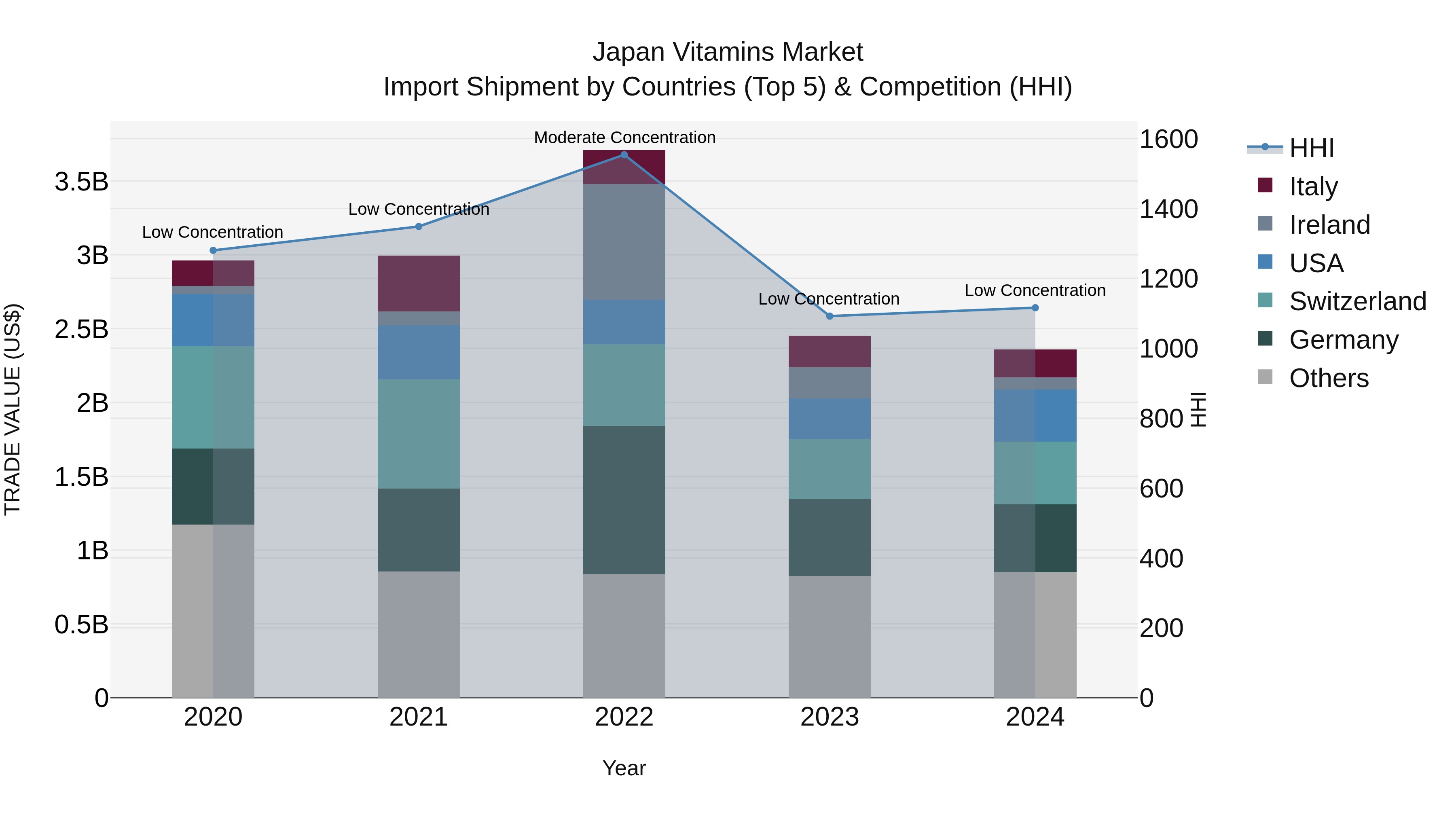 Japan Vitamins Market Import Shipment by Countries (Top 5) & Competition (HHI)