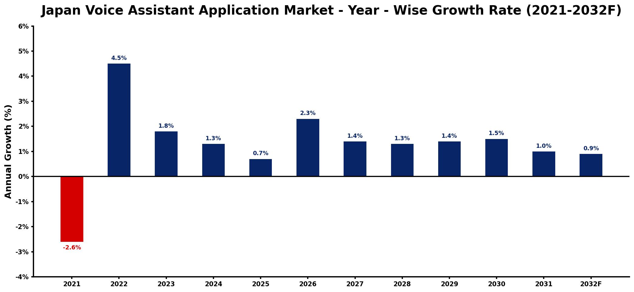 Japan Voice Assistant Application Market Year-wise Growth Rate and Key Drivers