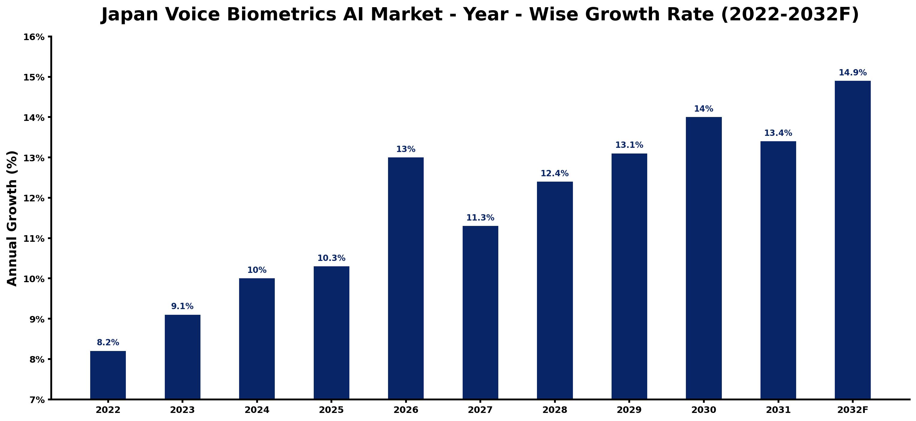 Japan Voice Biometrics AI Market Year-wise Growth Rate and Key Drivers (2022–2032)