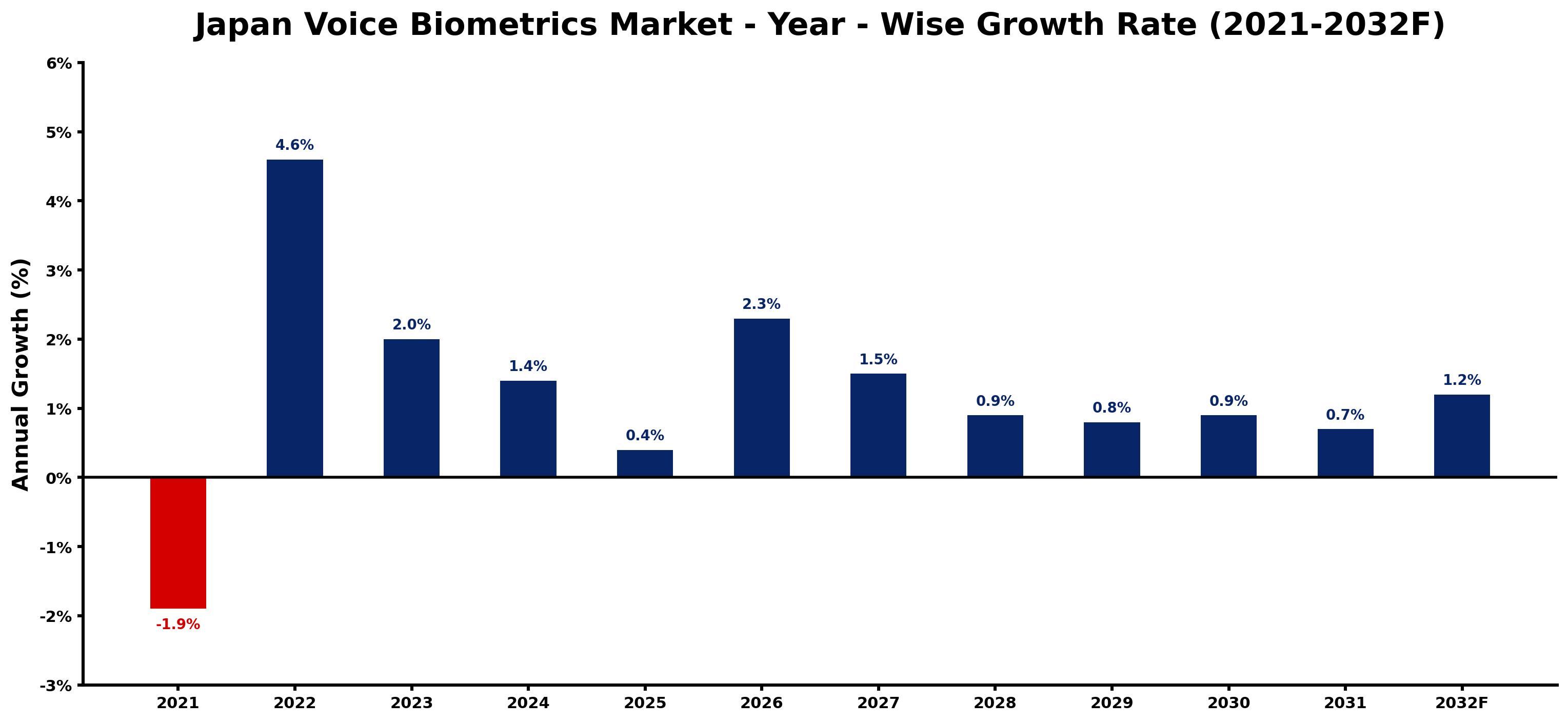 Japan Voice Biometrics Market Year-wise Growth Rate and Key Drivers