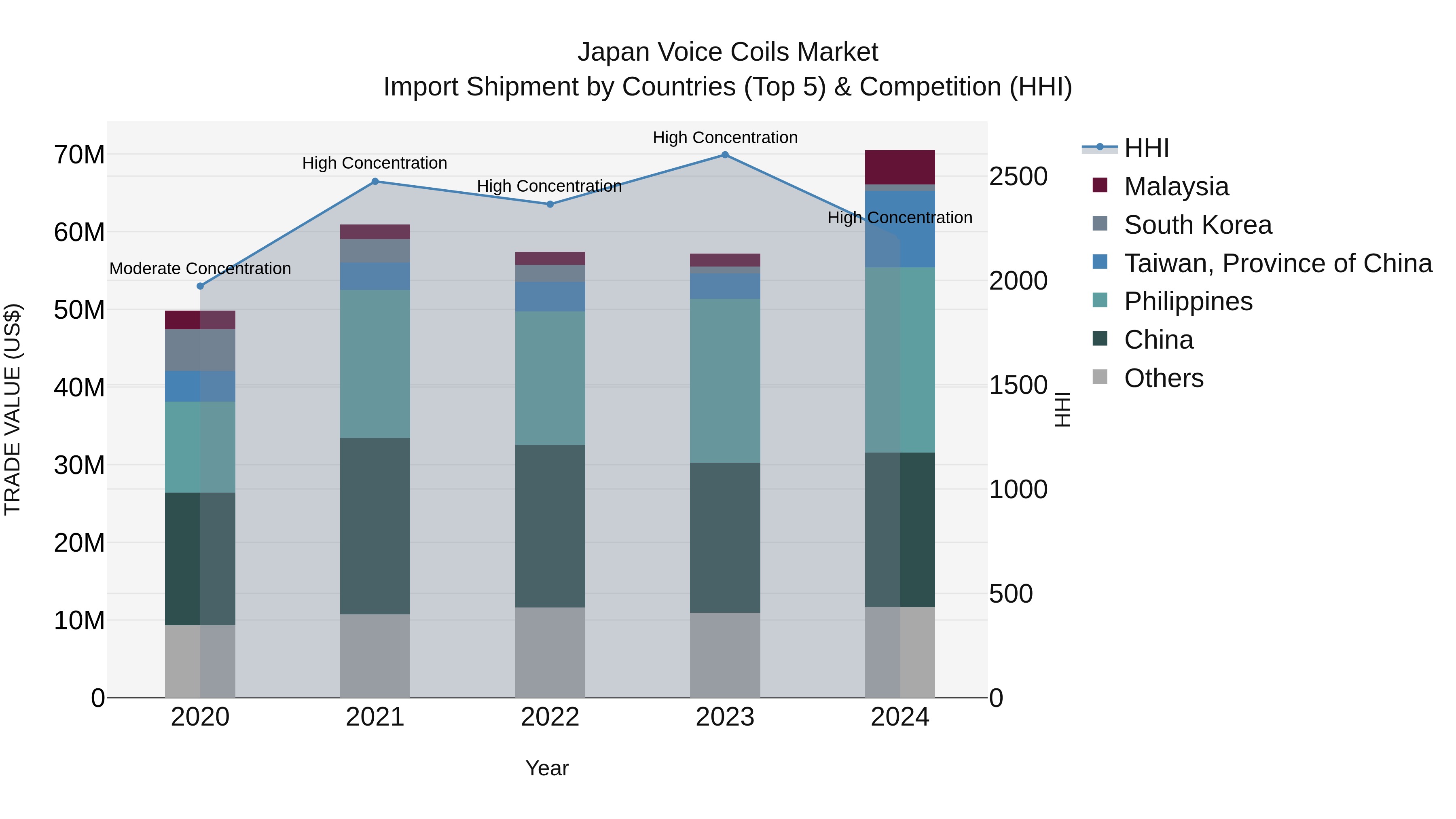 Japan Voice Coils Market Import Shipment by Countries (Top 5) & Competition (HHI)