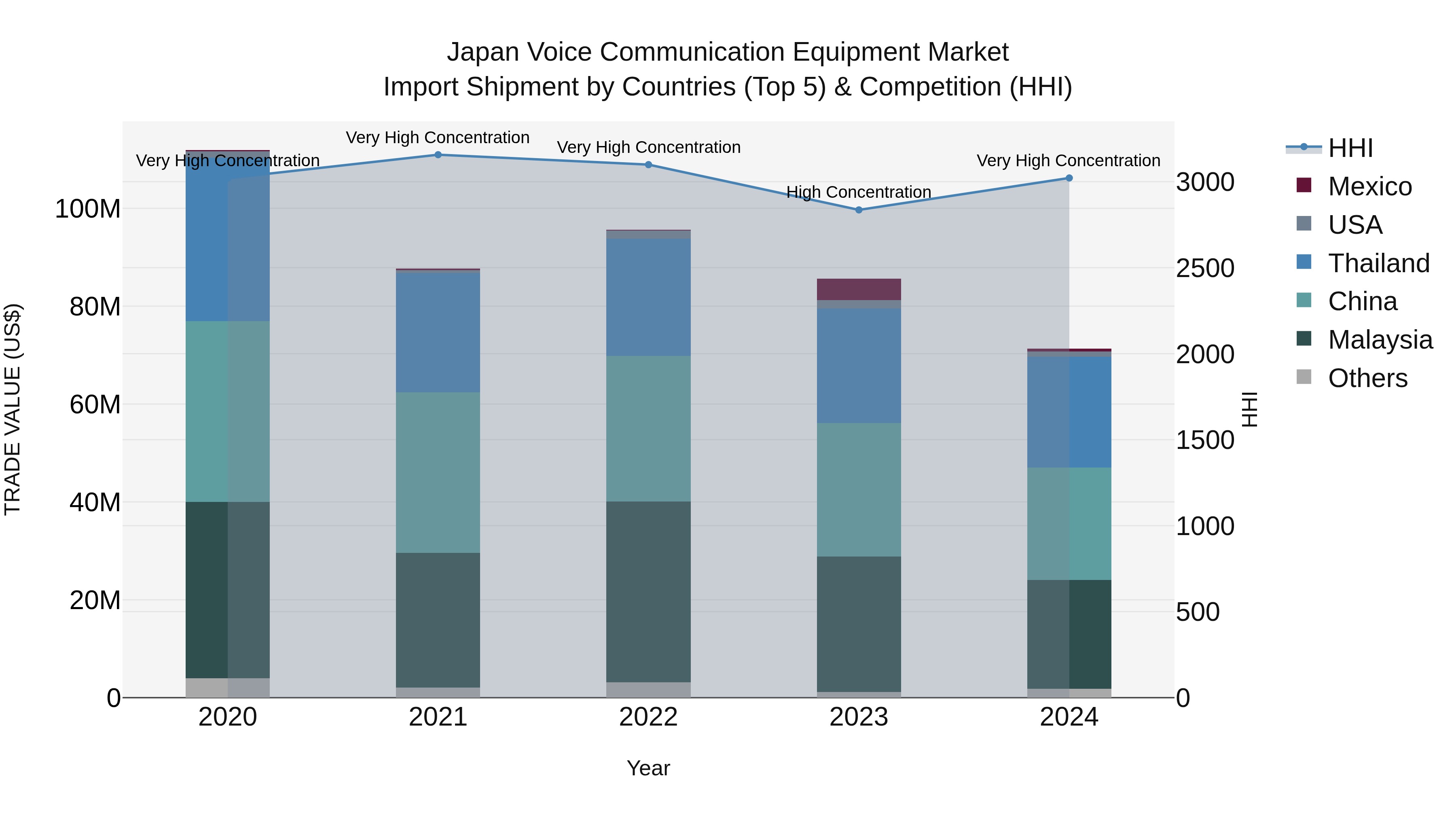 Japan Voice Communication Equipment Market Import Shipment by Countries (Top 5) & Competition (HHI)