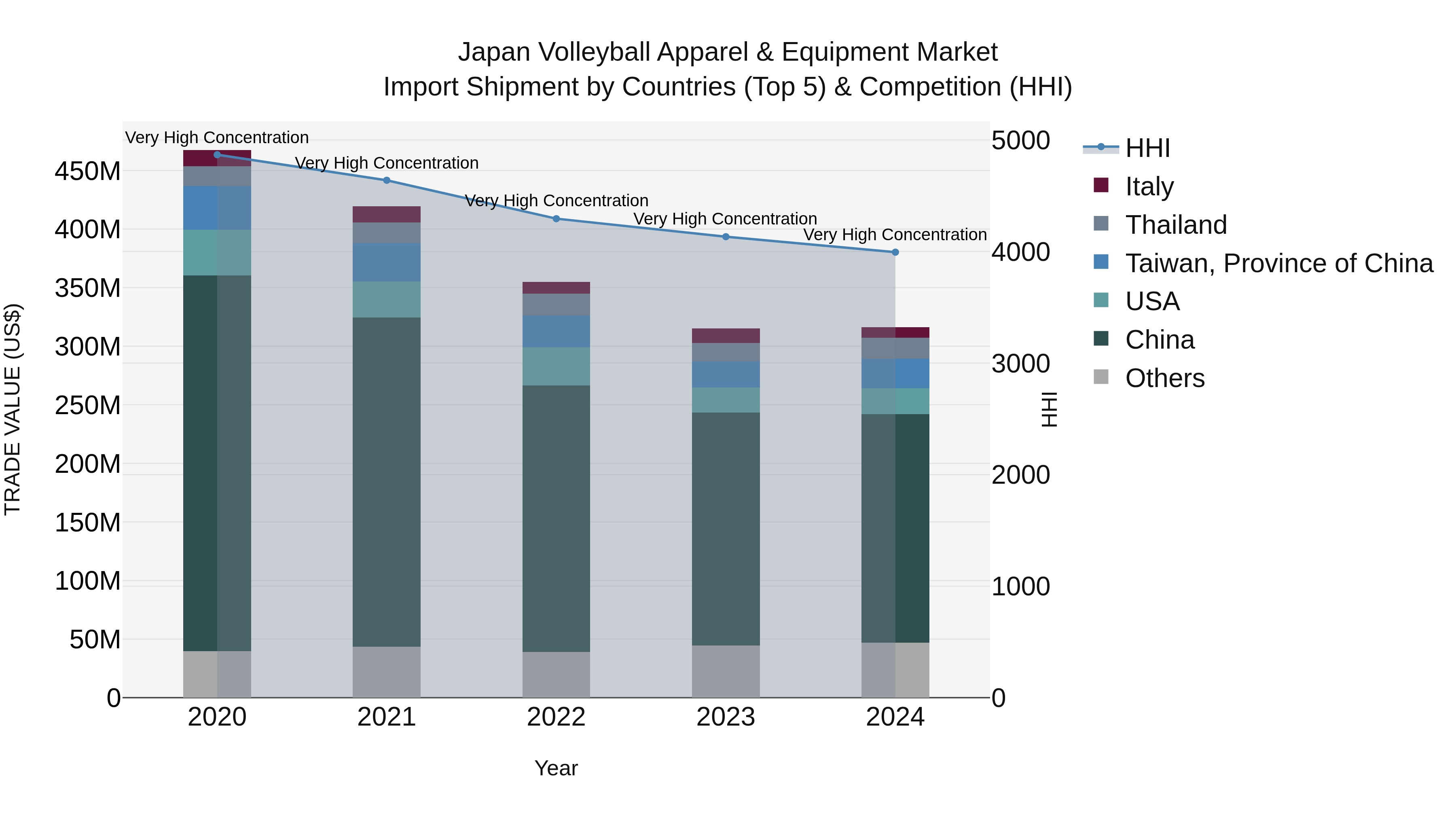 Japan Volleyball Apparel & Equipment Market Import Shipment by Countries (Top 5) & Competition (HHI)