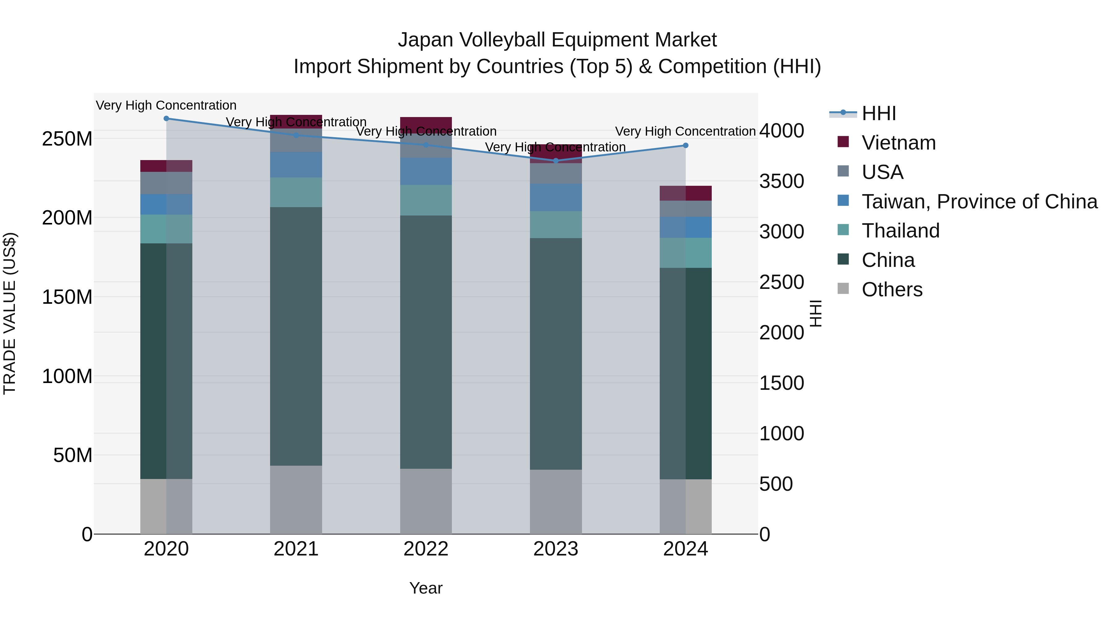 Japan Volleyball Equipment Market Import Shipment by Countries (Top 5) & Competition (HHI)