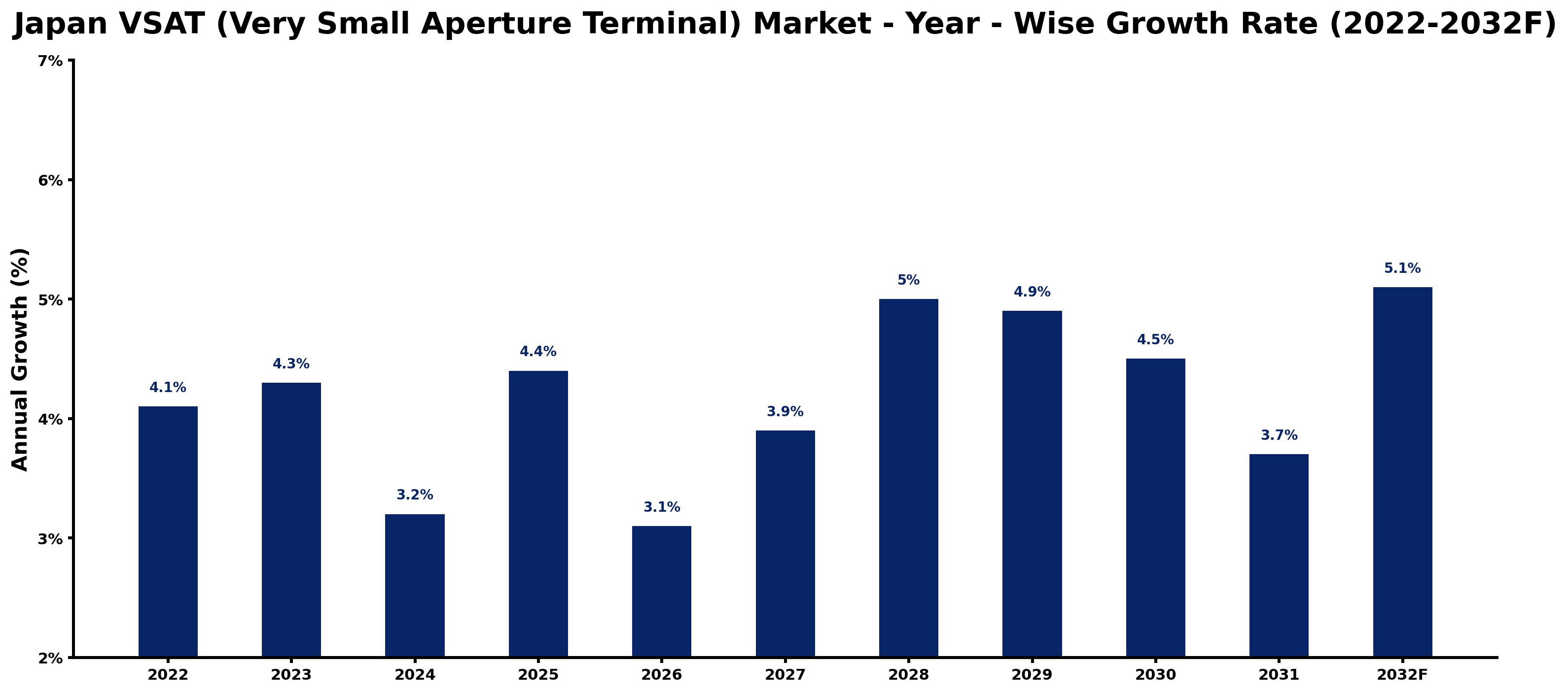 Japan VSAT (Very Small Aperture Terminal) Market Year-wise Growth Rate and Key Drivers (2022–2032)
