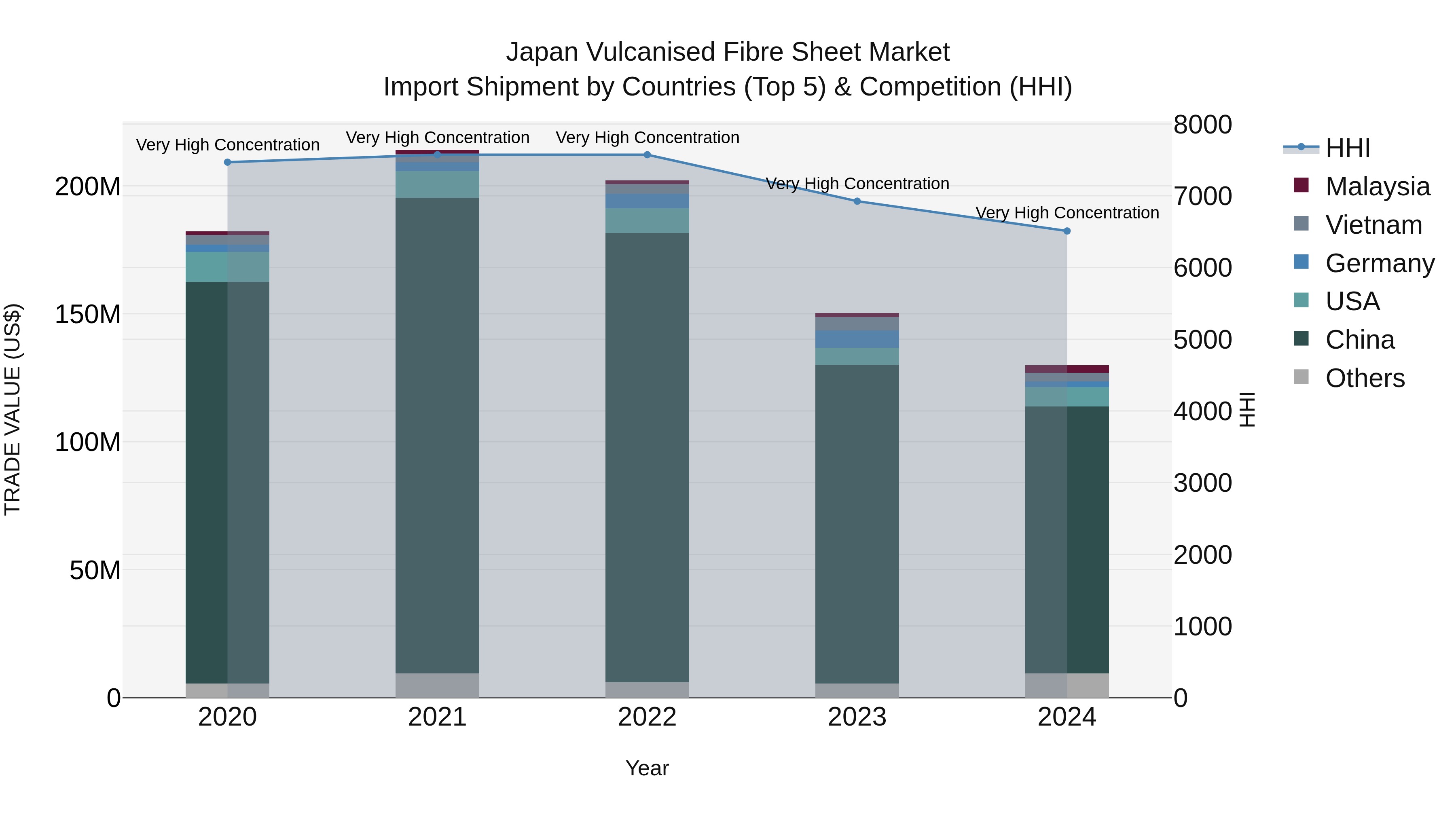 Japan Vulcanised Fibre Sheet Market Import Shipment by Countries (Top 5) & Competition (HHI)