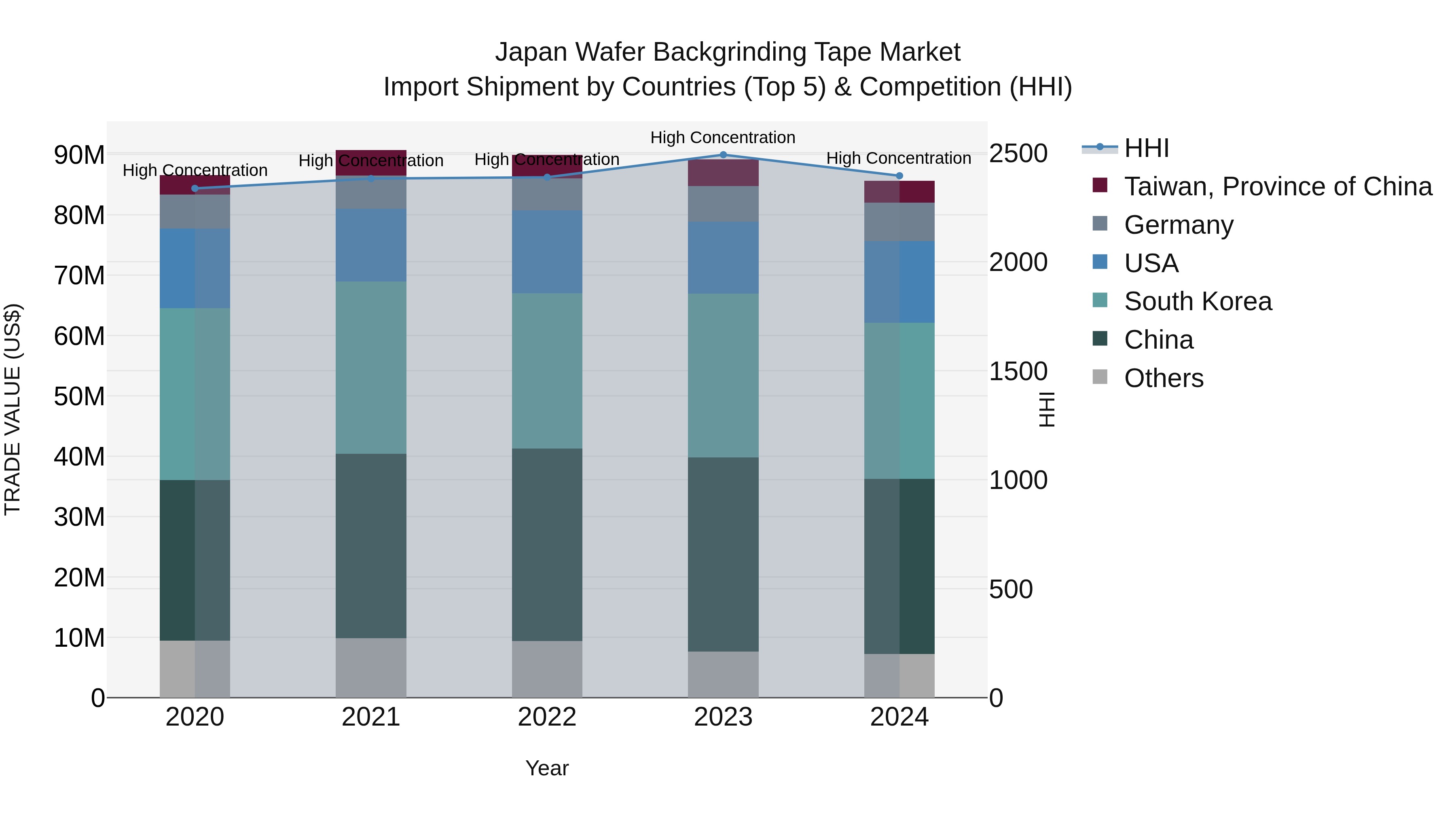 Japan Wafer Backgrinding Tape Market Import Shipment by Countries (Top 5) & Competition (HHI)