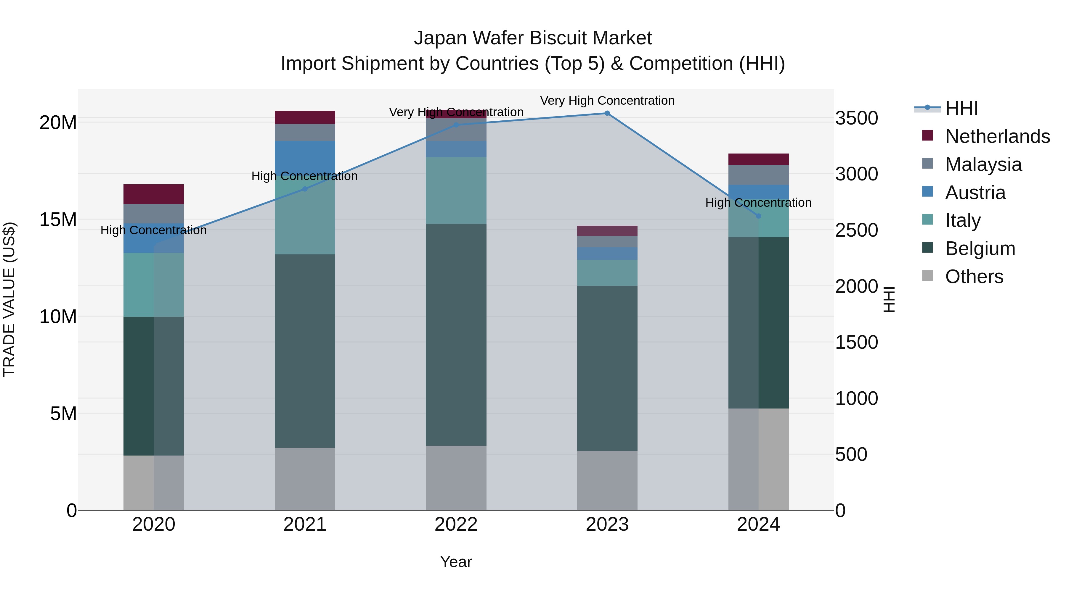 Japan Wafer Biscuit Market Import Shipment by Countries (Top 5) & Competition (HHI)