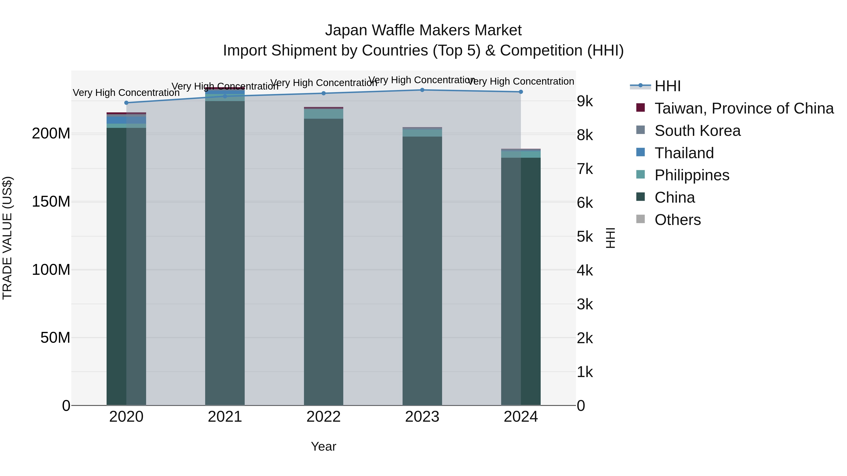 Japan Waffle Makers Market Import Shipment by Countries (Top 5) & Competition (HHI)