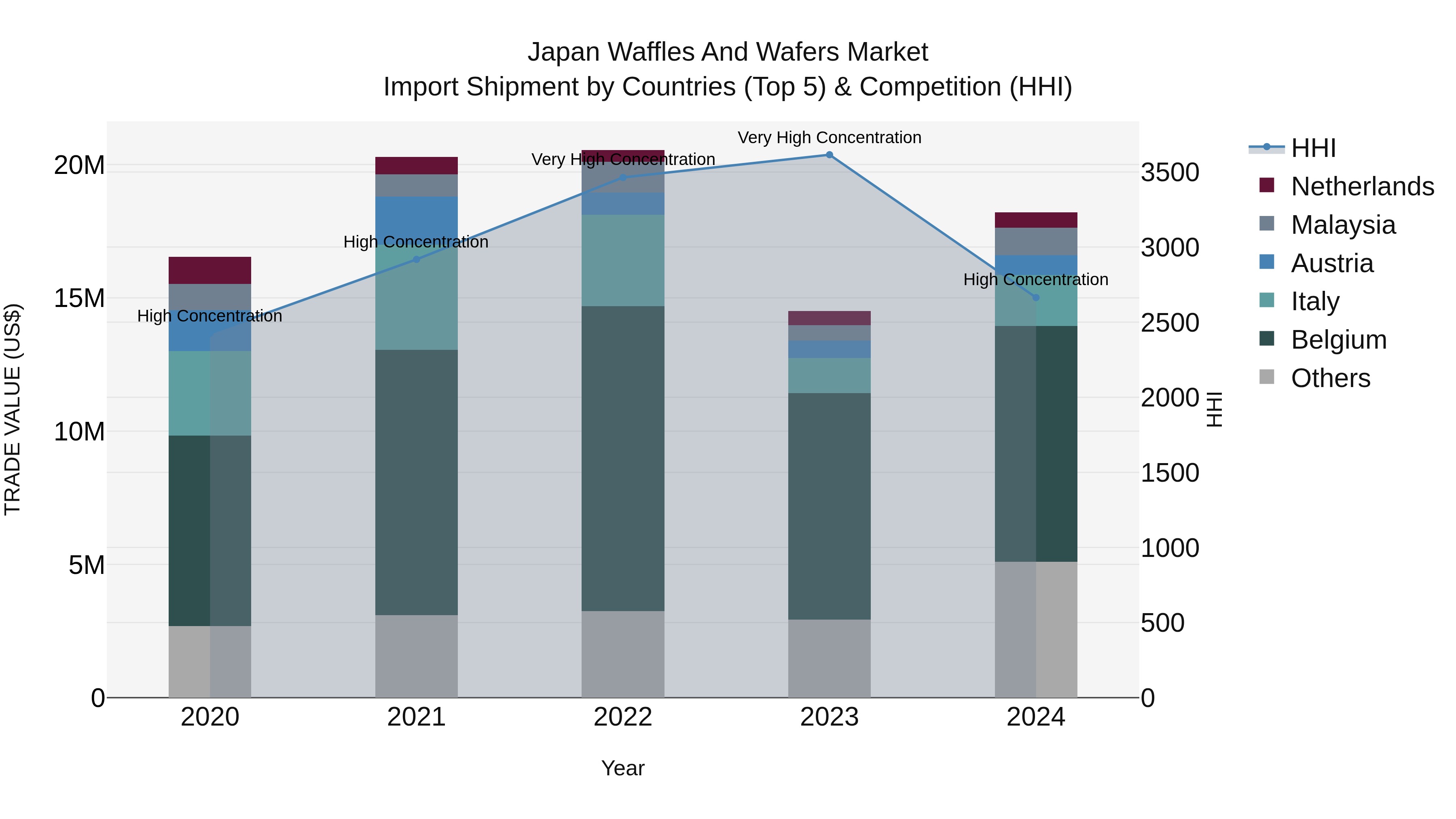 Japan Waffles And Wafers Market Import Shipment by Countries (Top 5) & Competition (HHI)