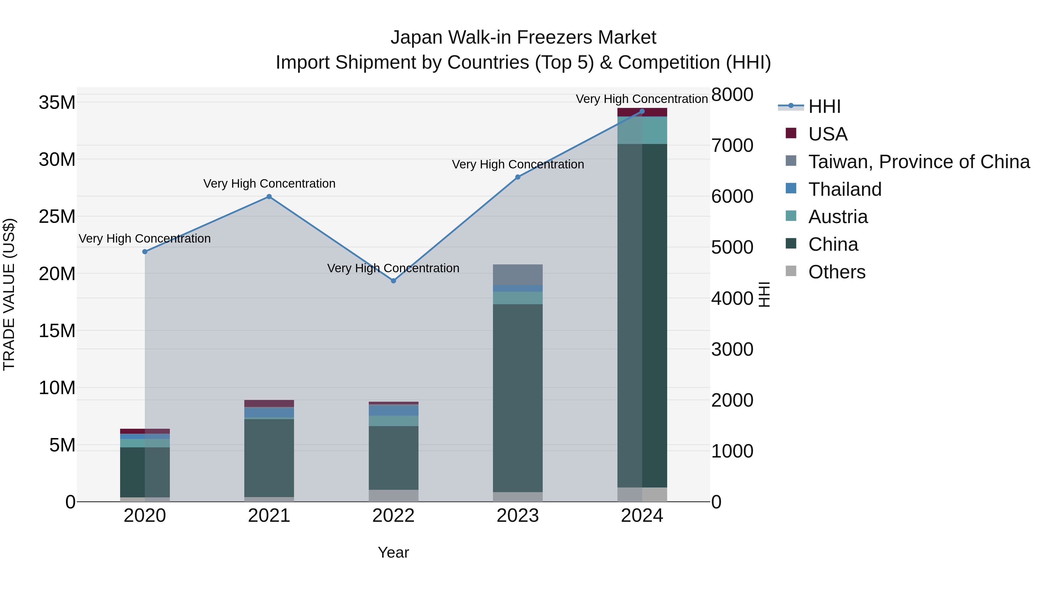 Japan Walk-in Freezers Market Import Shipment by Countries (Top 5) & Competition (HHI)