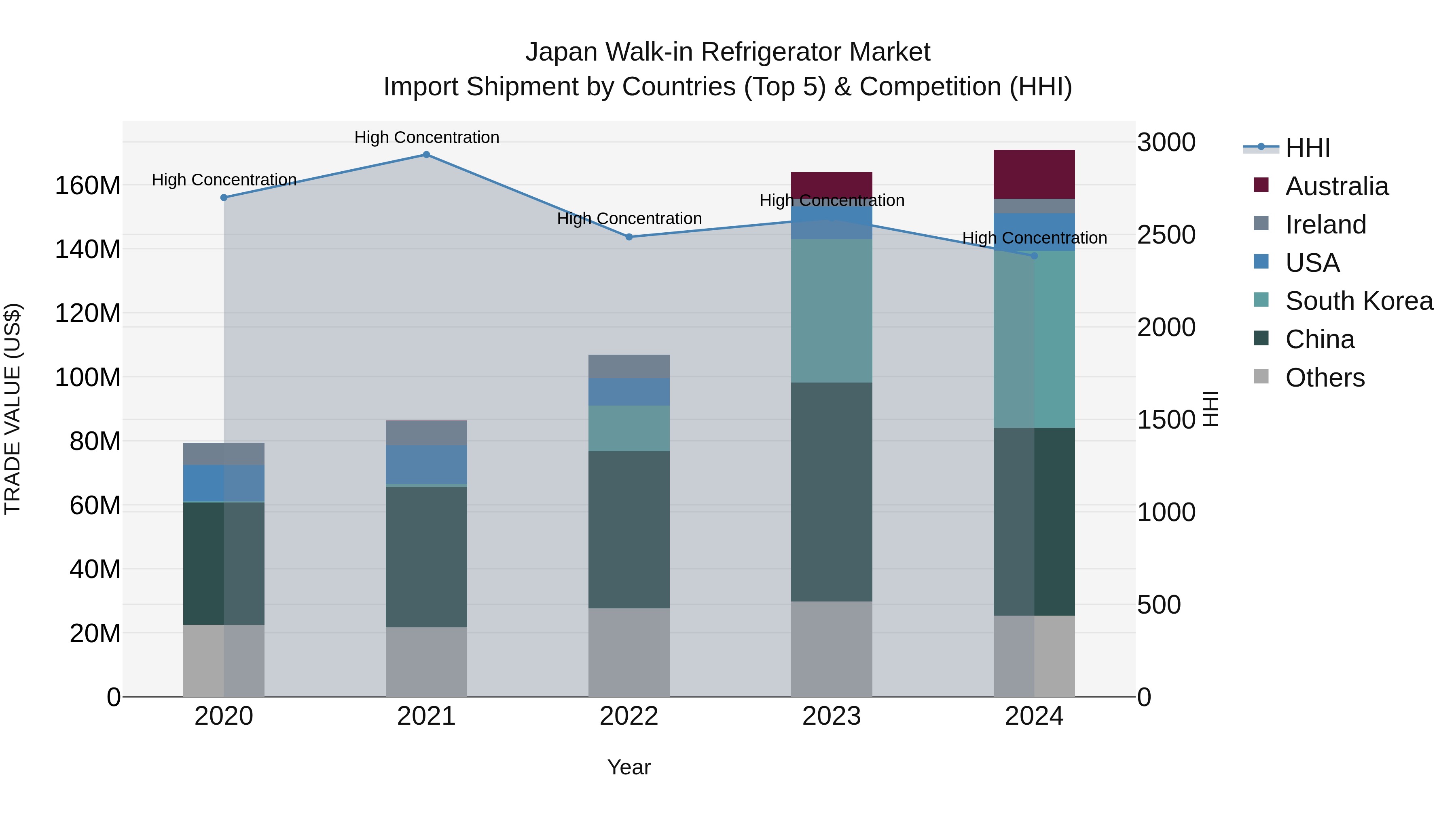 Japan Walk-in Refrigerator Market Import Shipment by Countries (Top 5) & Competition (HHI)