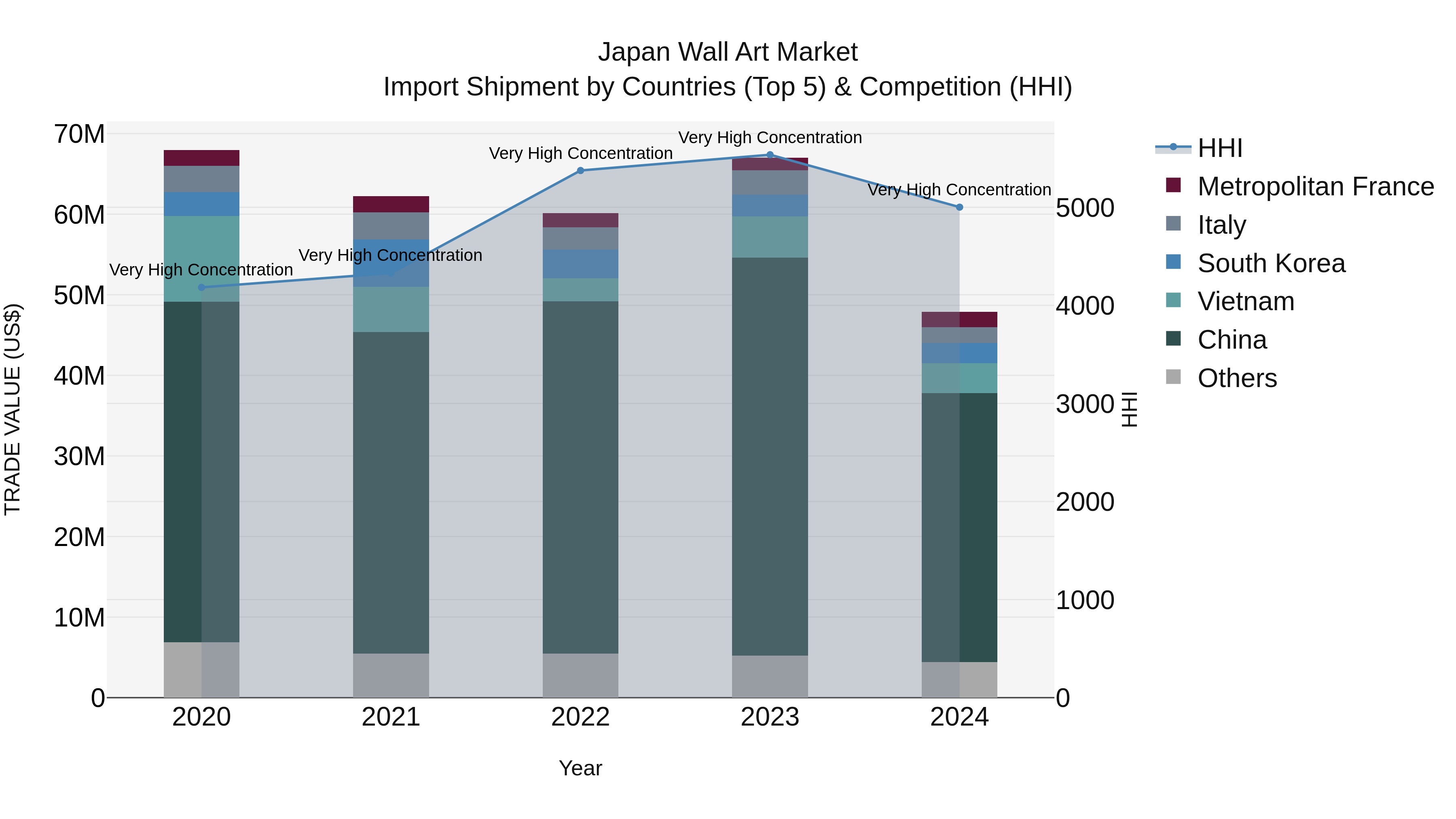 Japan Wall Art Market Import Shipment by Countries (Top 5) & Competition (HHI)
