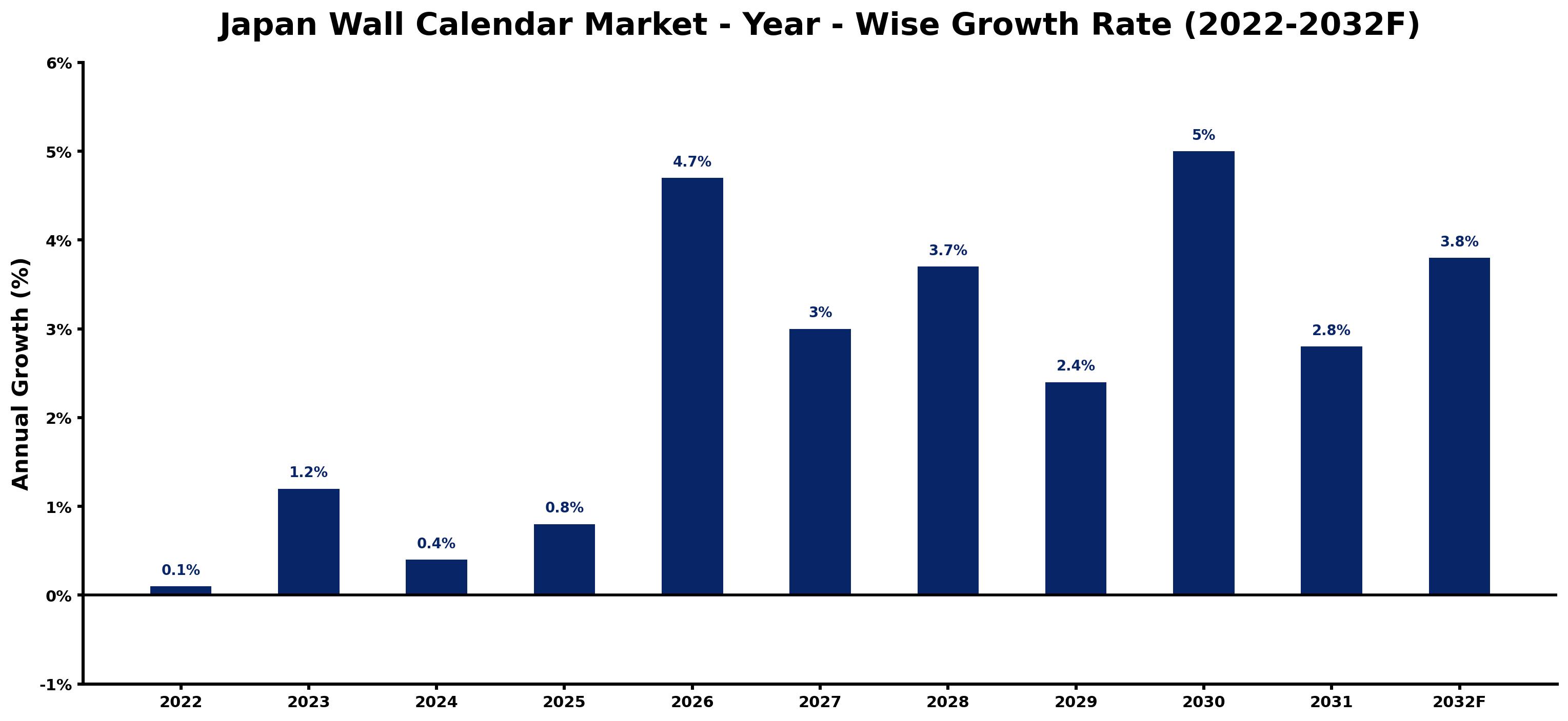 Japan Wall Calendar Market Year-wise Growth Rate and Key Drivers (2022–2032)