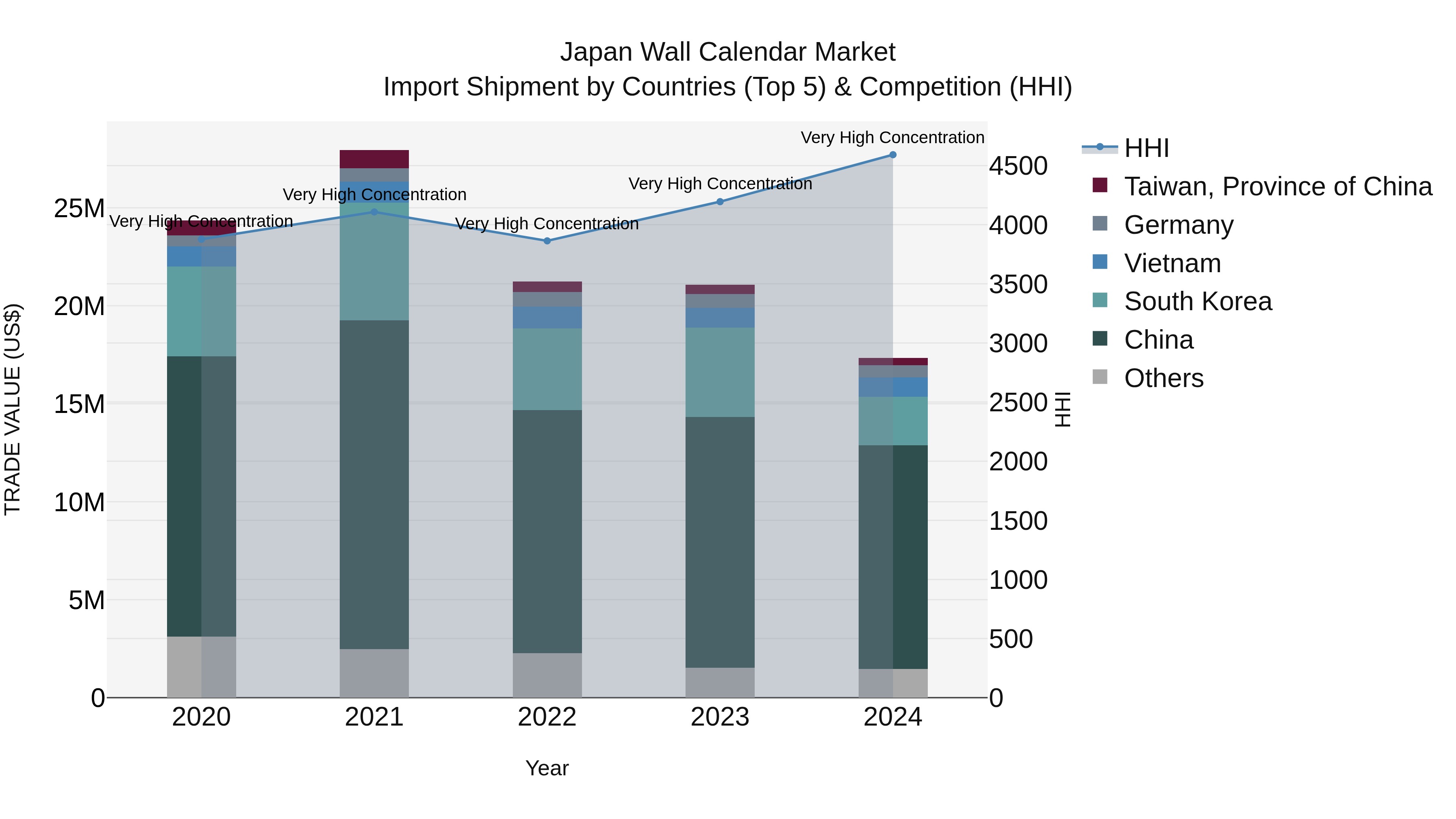 Japan Wall Calendar Market Import Shipment by Countries (Top 5) & Competition (HHI)