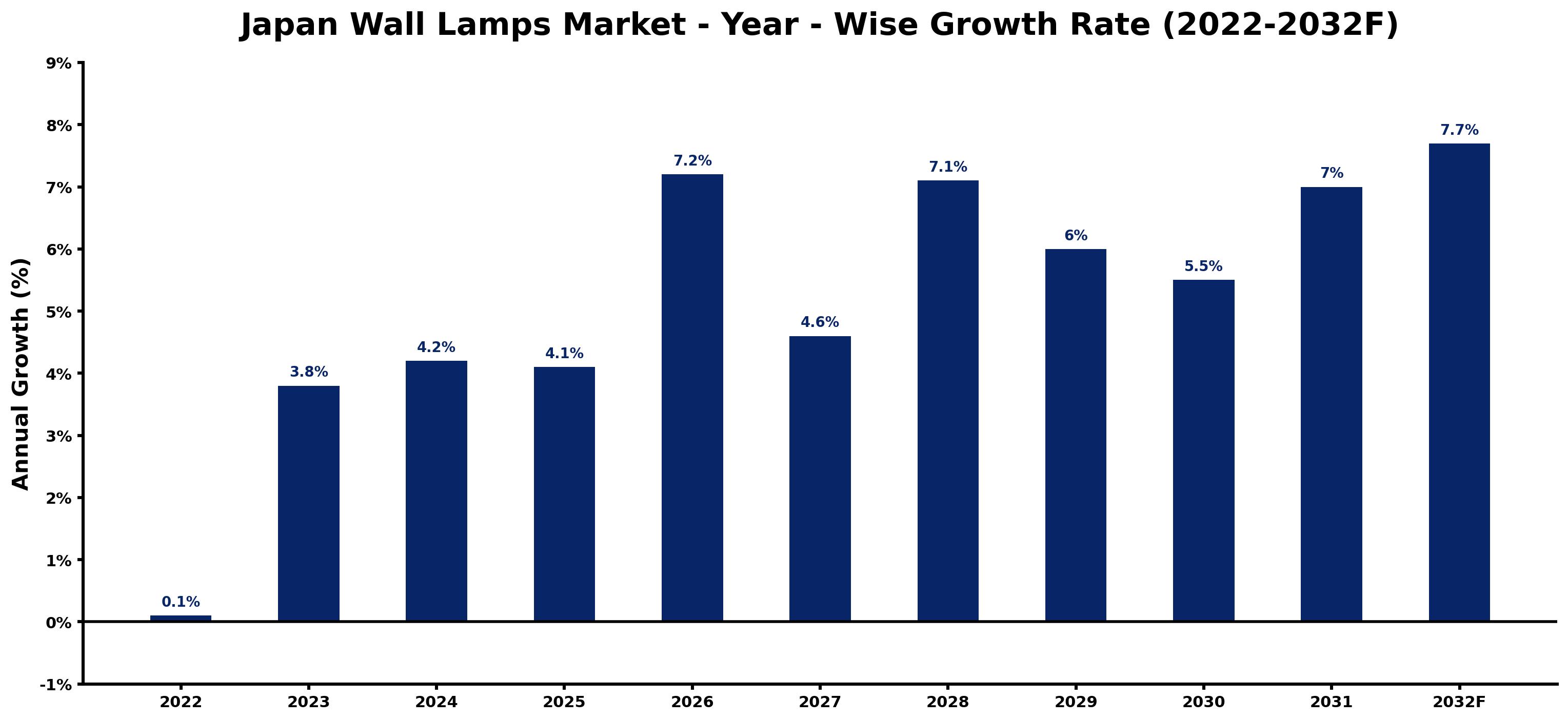 Japan Wall Lamps Market Year-wise Growth Rate and Key Drivers (2022–2032)