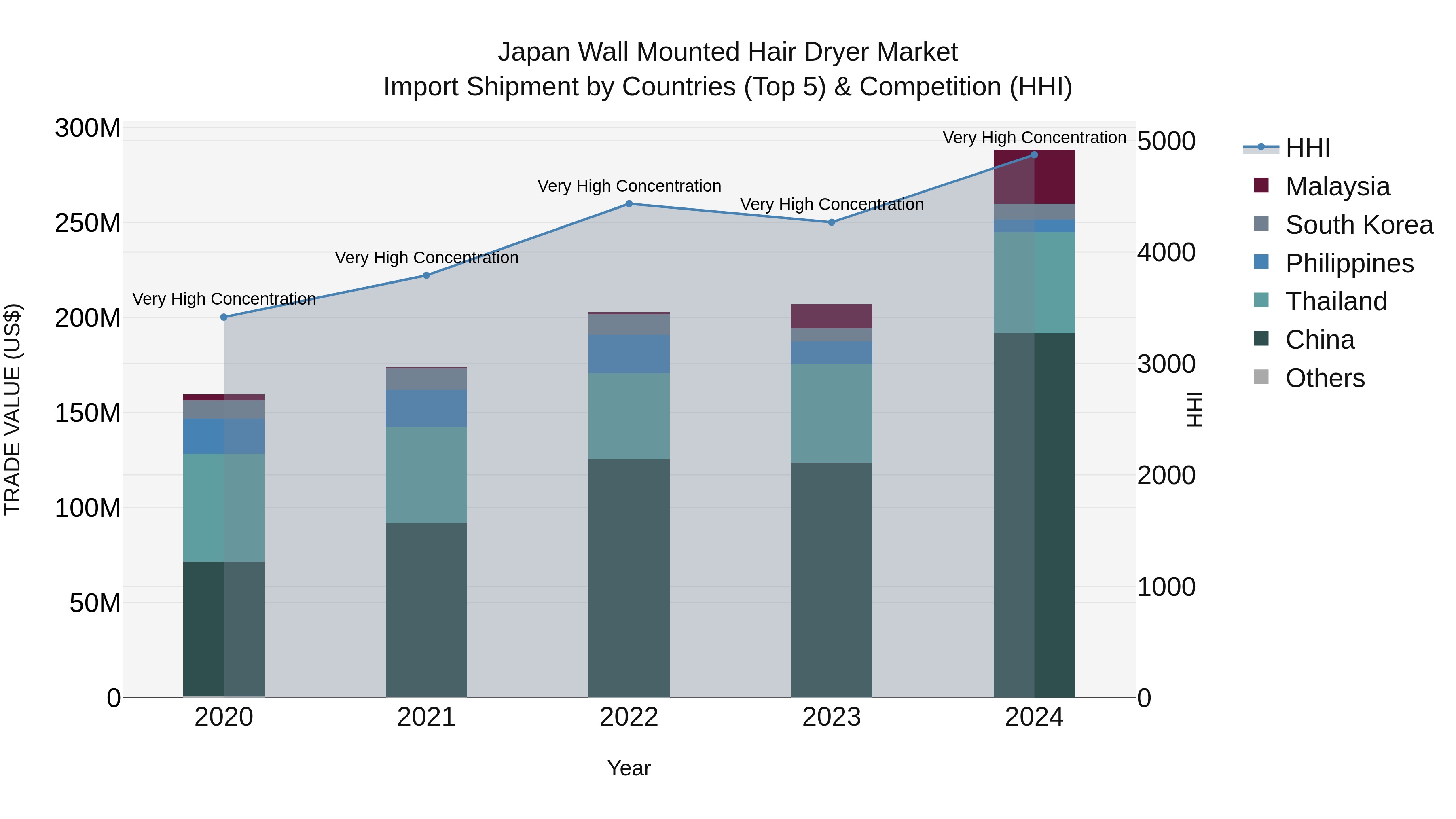 Japan Wall Mounted Hair Dryer Market Import Shipment by Countries (Top 5) & Competition (HHI)