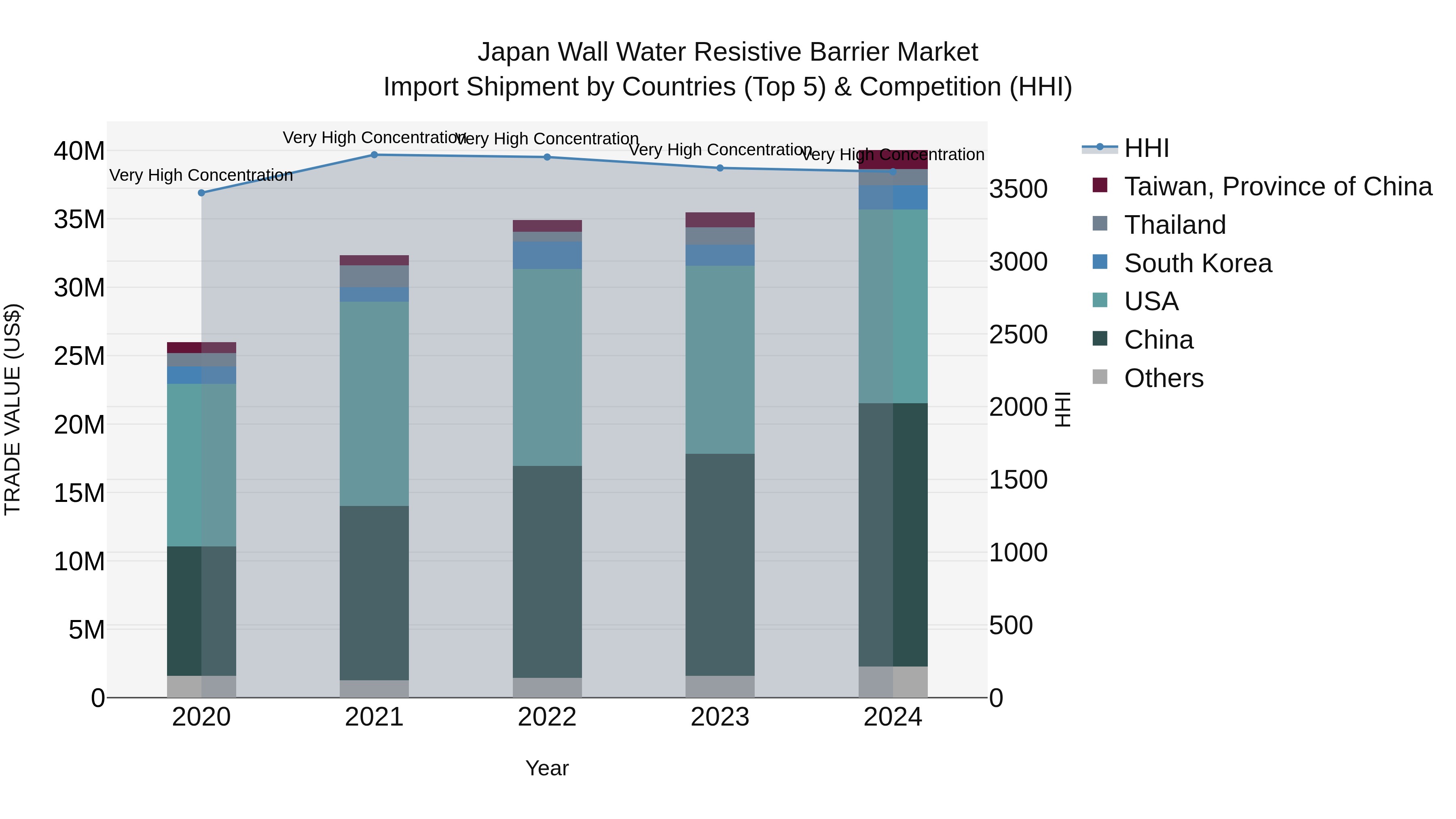 Japan Wall Water Resistive Barrier Market Import Shipment by Countries (Top 5) & Competition (HHI)