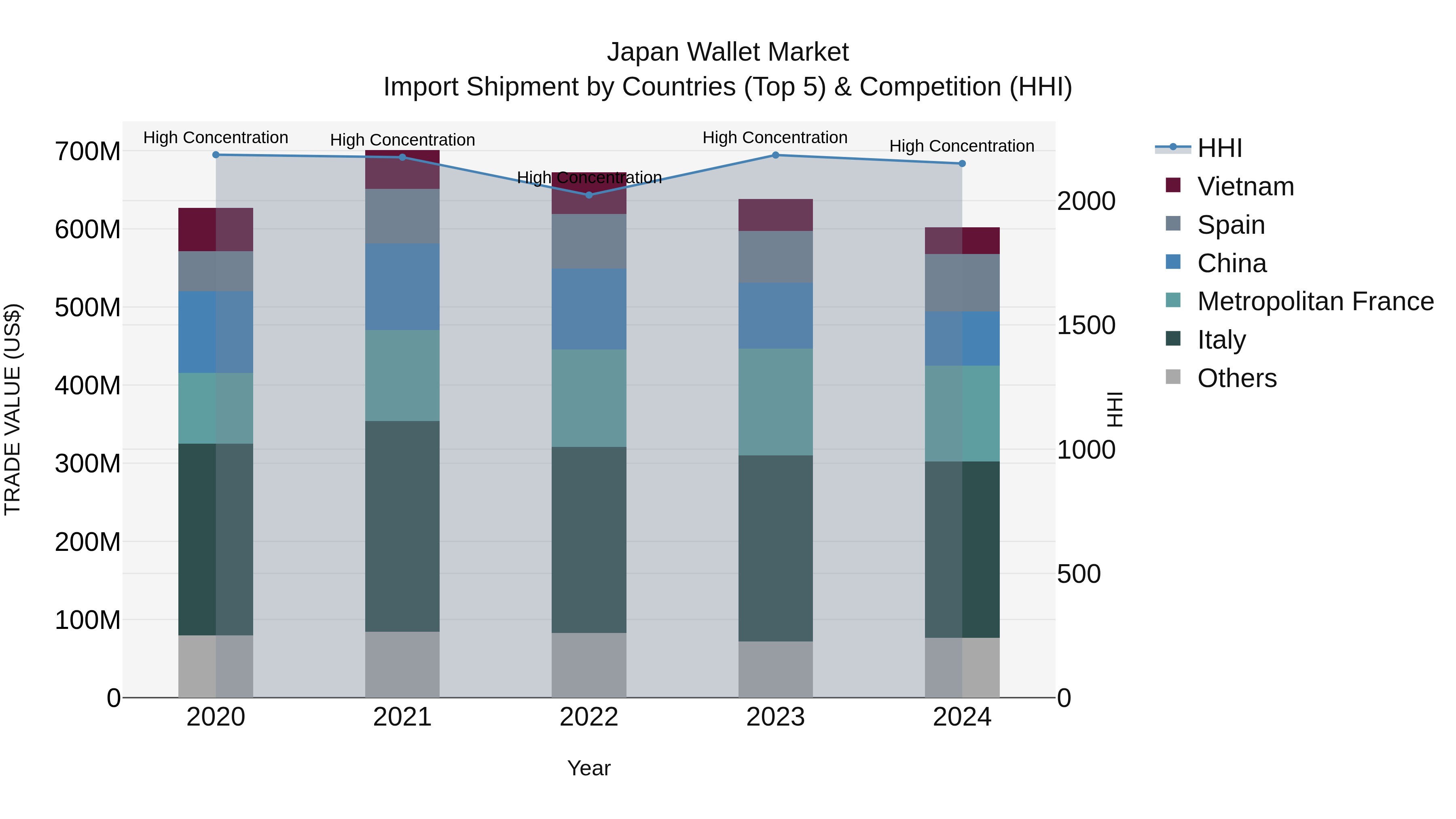 Japan Wallet Market Import Shipment by Countries (Top 5) & Competition (HHI)
