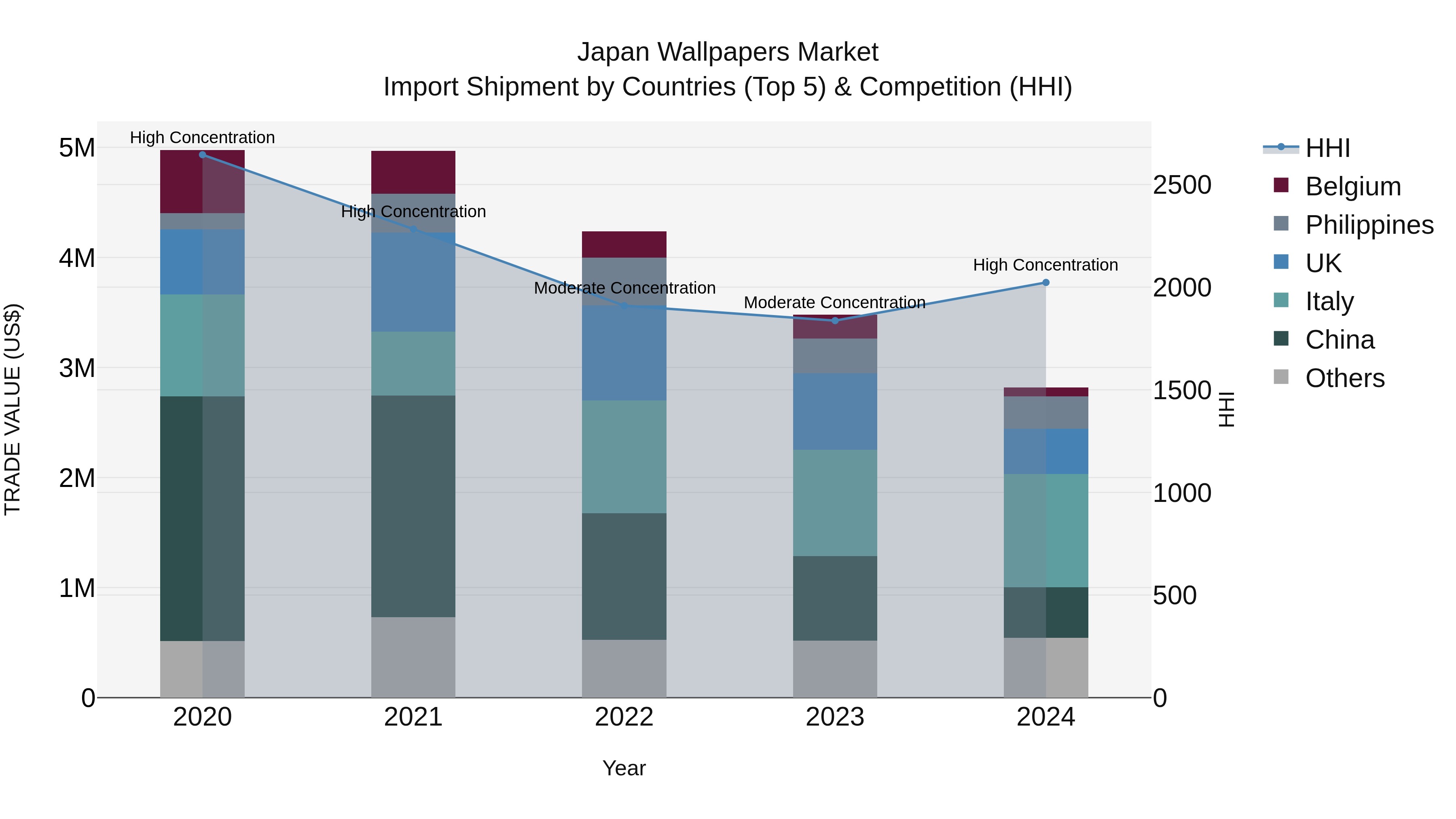 Japan Wallpapers Market Import Shipment by Countries (Top 5) & Competition (HHI)