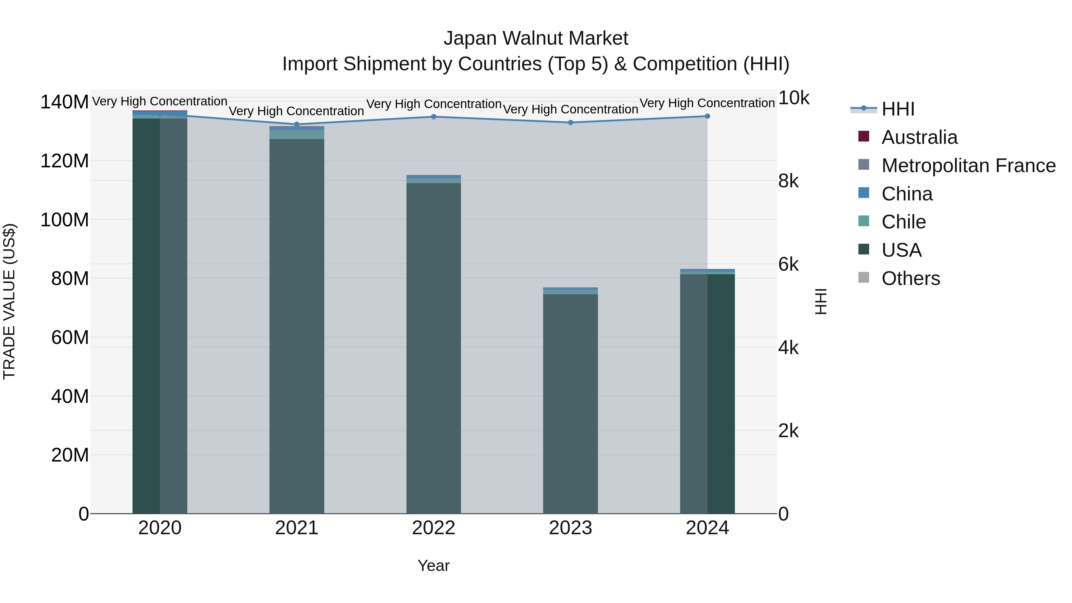 Japan Walnut Market Import Shipment by Countries (Top 5) & Competition (HHI)