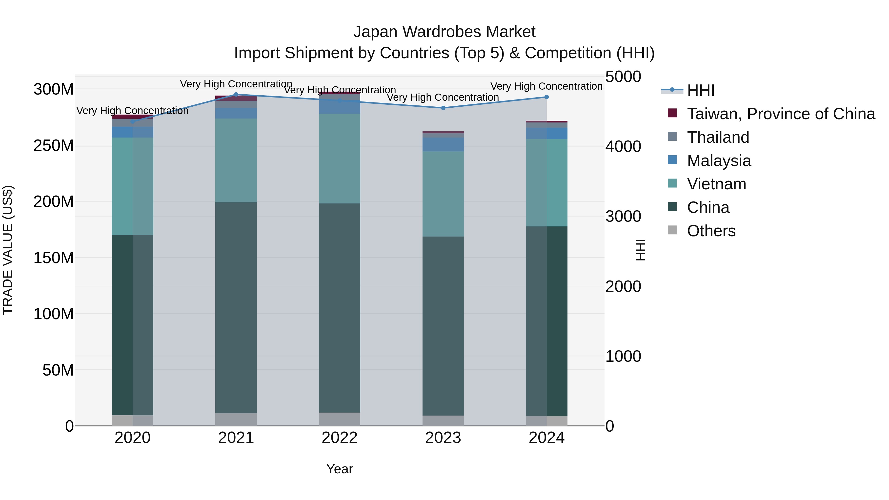 Japan Wardrobes Market Import Shipment by Countries (Top 5) & Competition (HHI)