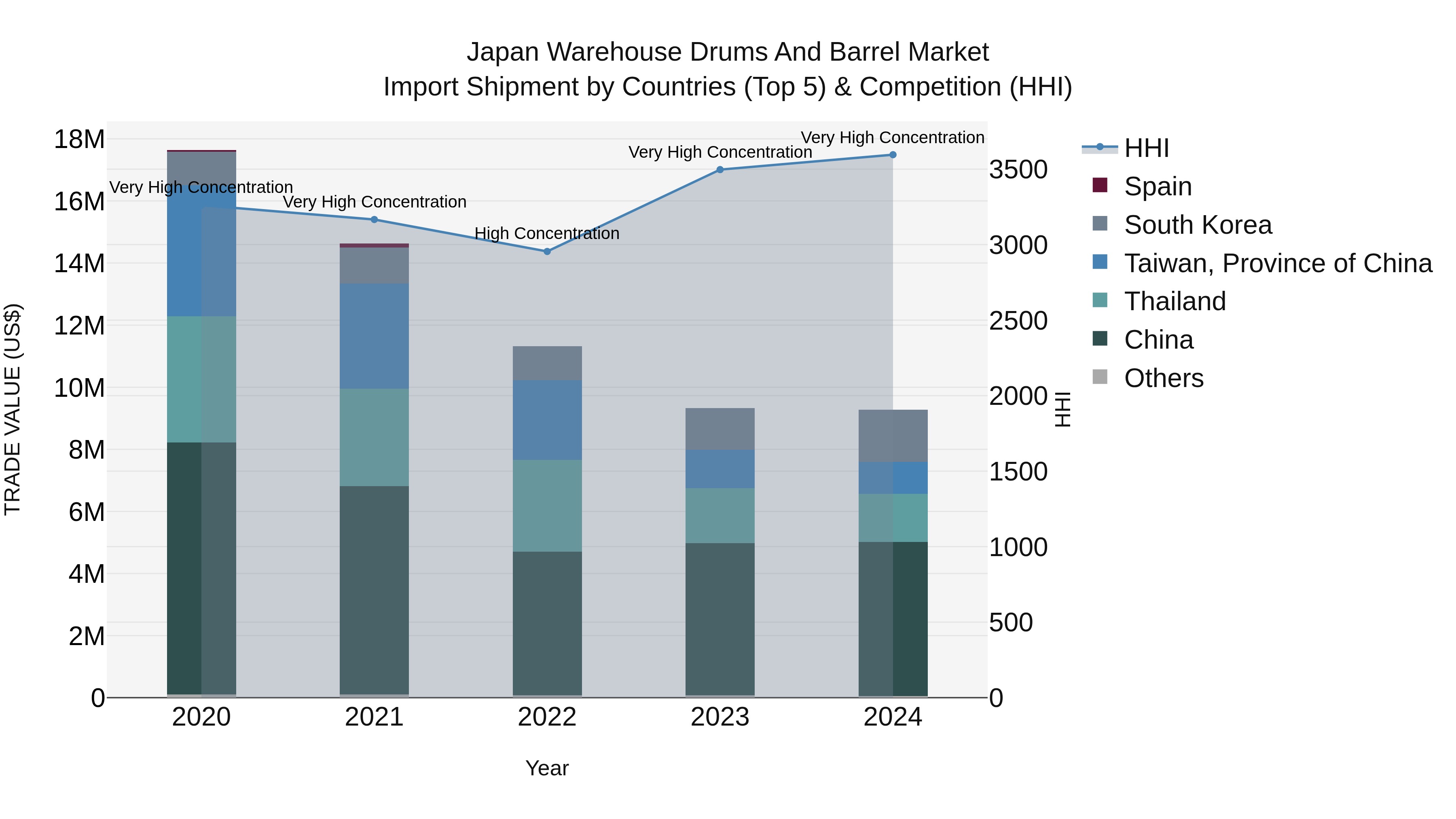 Japan Warehouse Drums And Barrel Market Import Shipment by Countries (Top 5) & Competition (HHI)