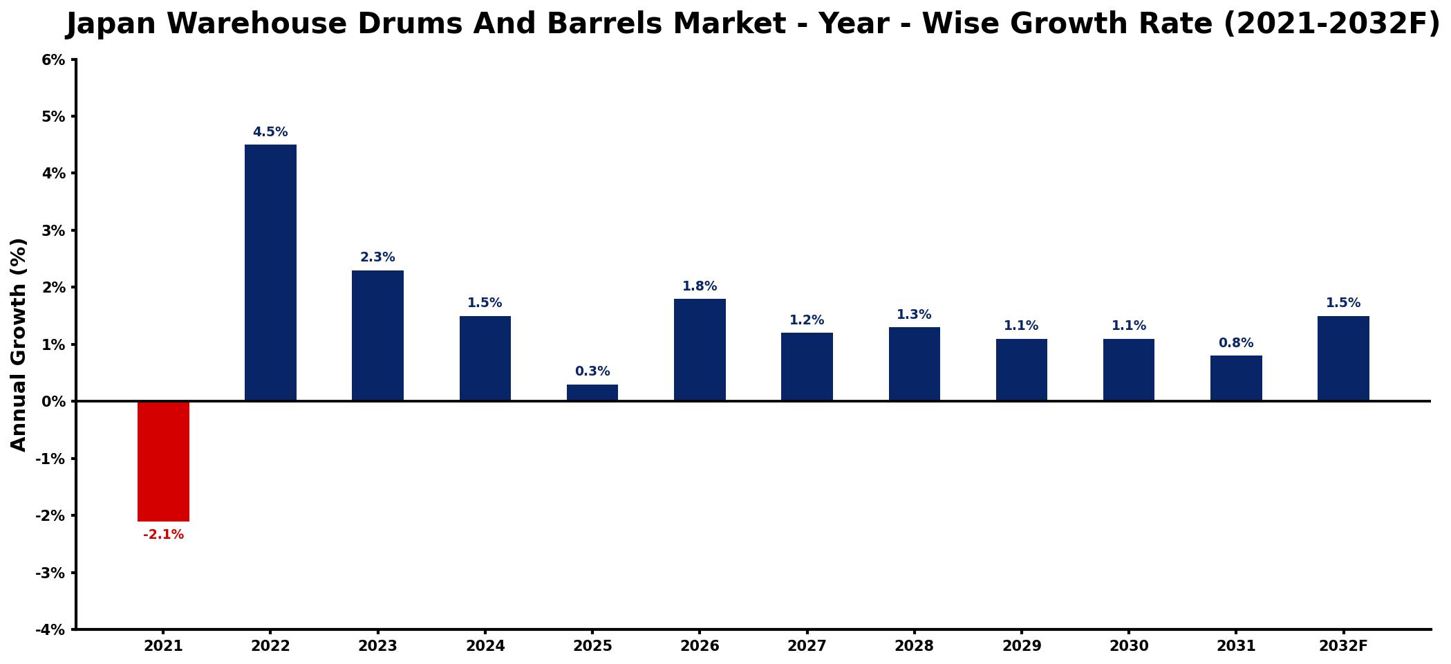 Japan Warehouse Drums And Barrels Market Year-wise Growth Rate and Key Drivers