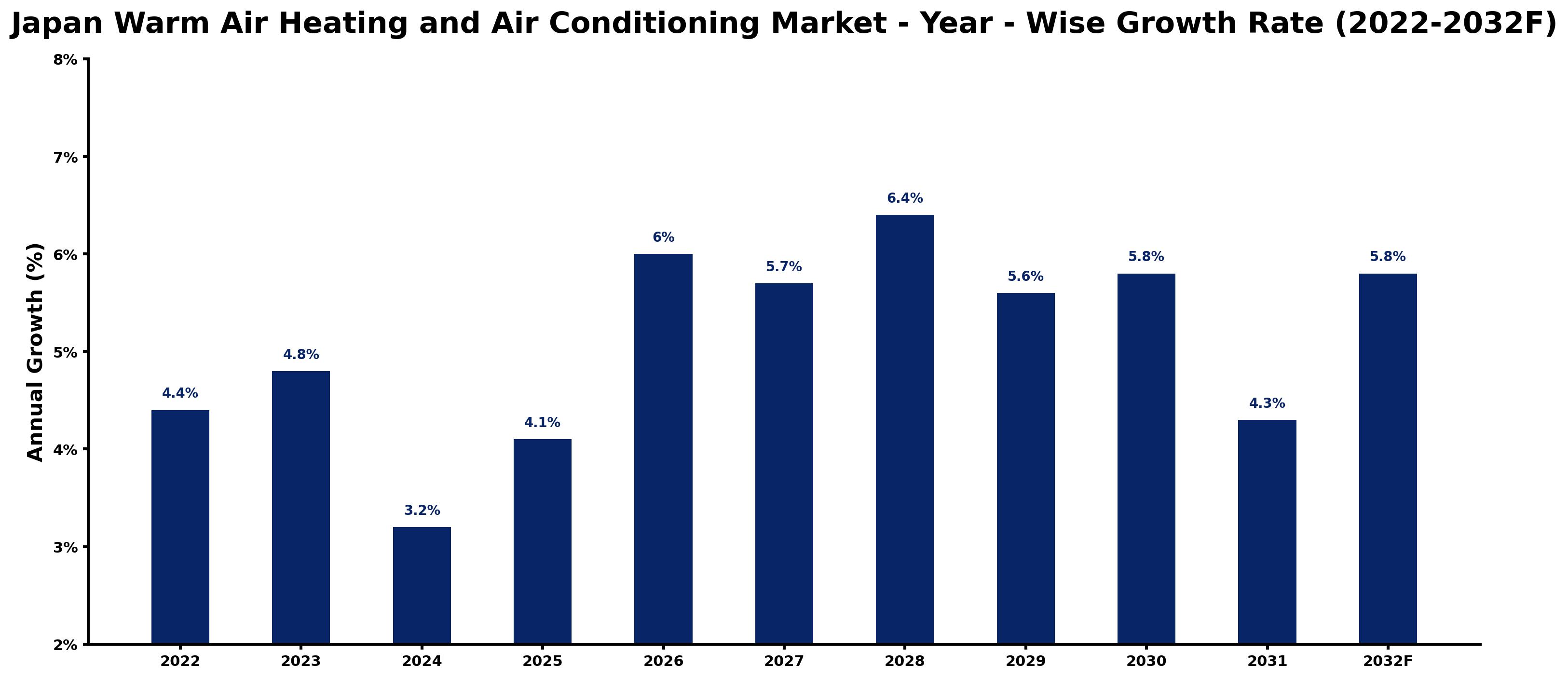 Japan Warm Air Heating and Air Conditioning Market Year-wise Growth Rate and Key Drivers (2022–2032)