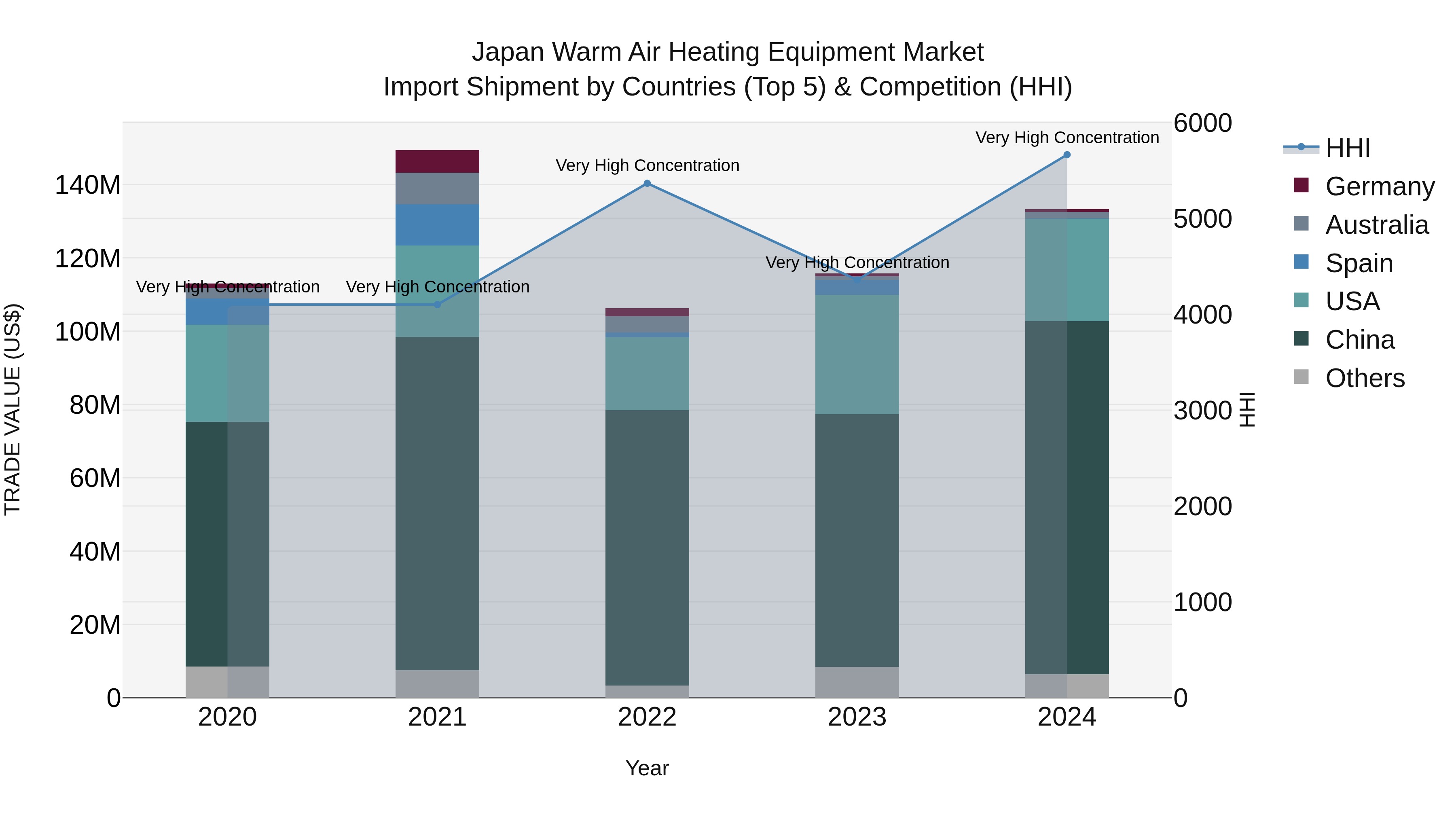 Japan Warm Air Heating Equipment Market Import Shipment by Countries (Top 5) & Competition (HHI)